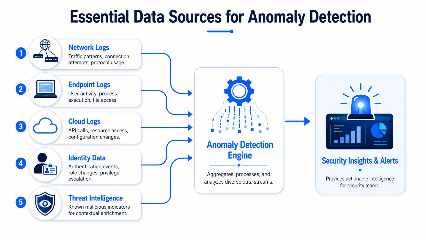 A diagram illustrating five essential data sources for an anomaly detection engine in cybersecurity infrastructure.