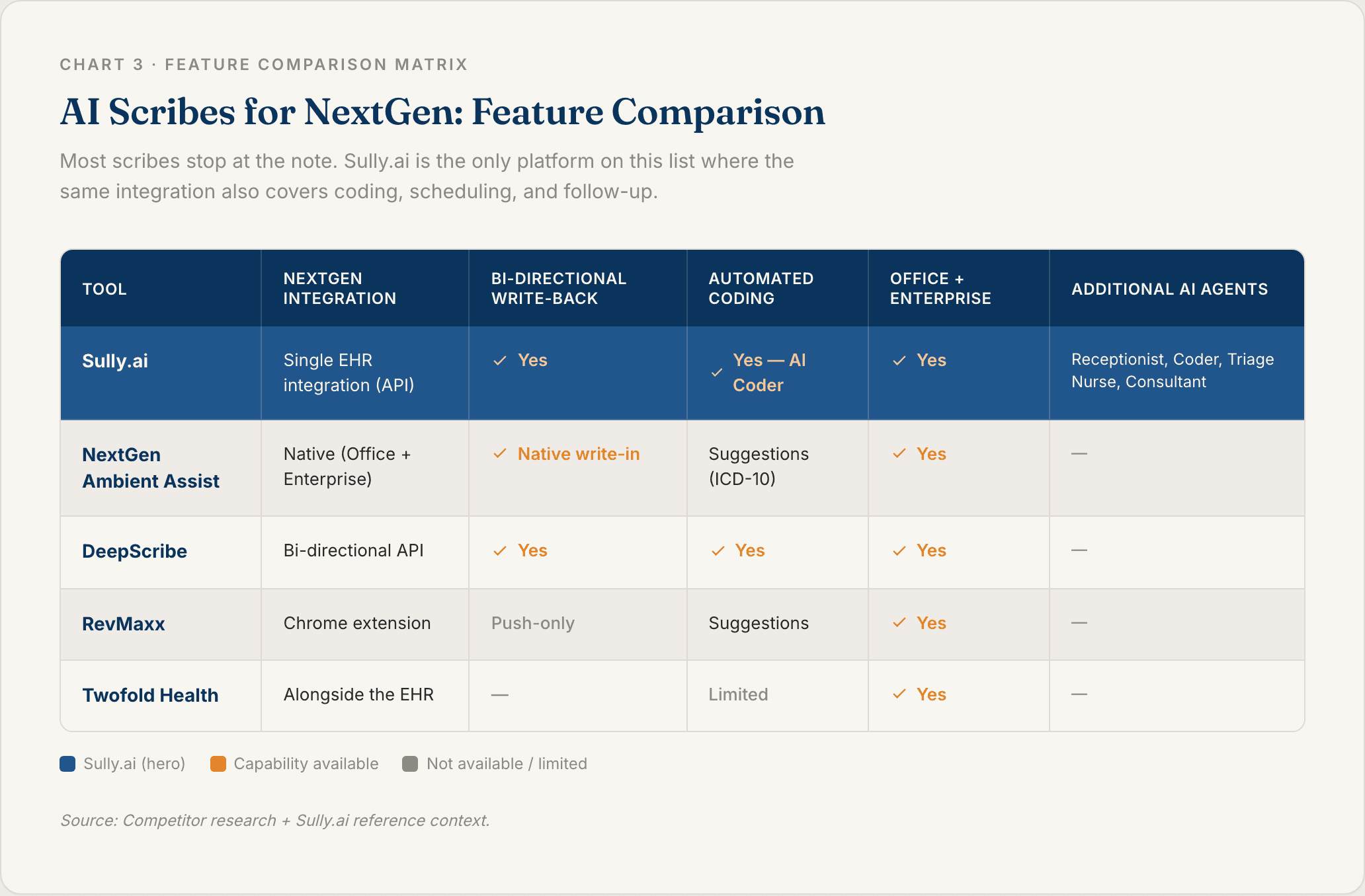 Chart 3: AI Scribes for NextGen Feature Comparison