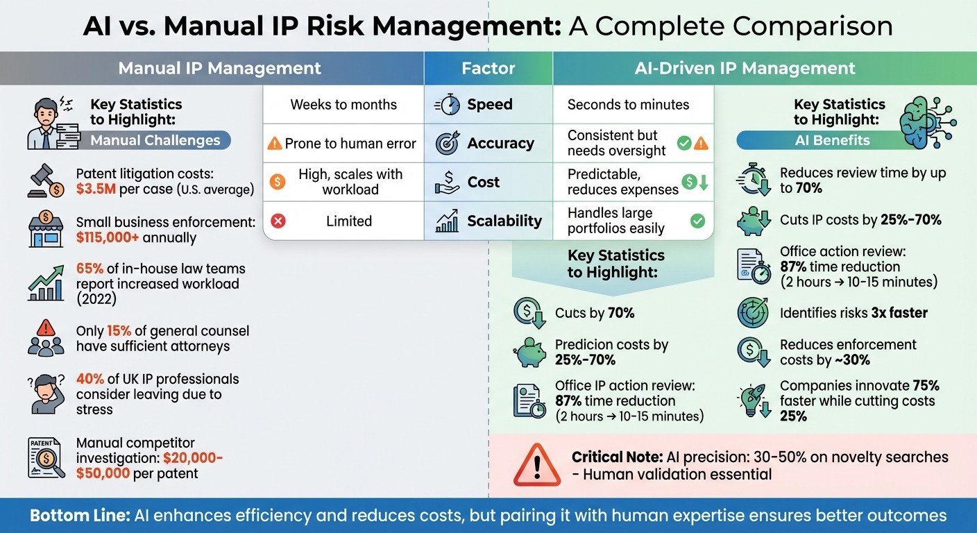 AI vs Manual IP Risk Management: Speed, Accuracy, Cost and Scalability Comparison