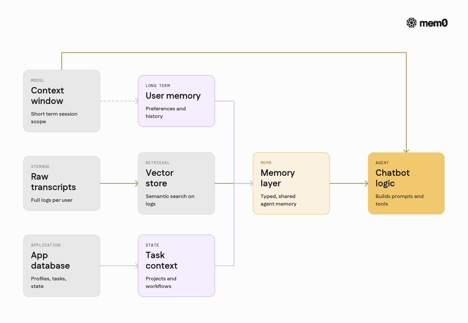 Compares the three common memory patterns against each other and against Mem0 to show how they overlap and where Mem0 adds a dedicated memory layer.