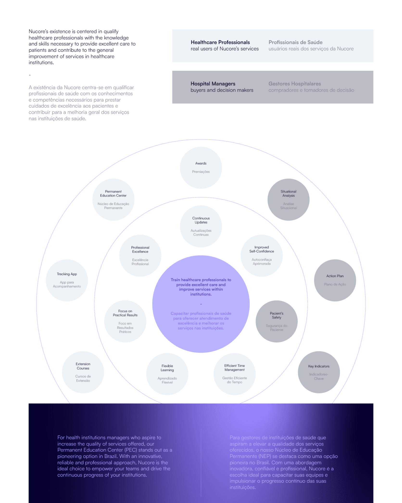 Golden circle de um processo de branding para uma marca