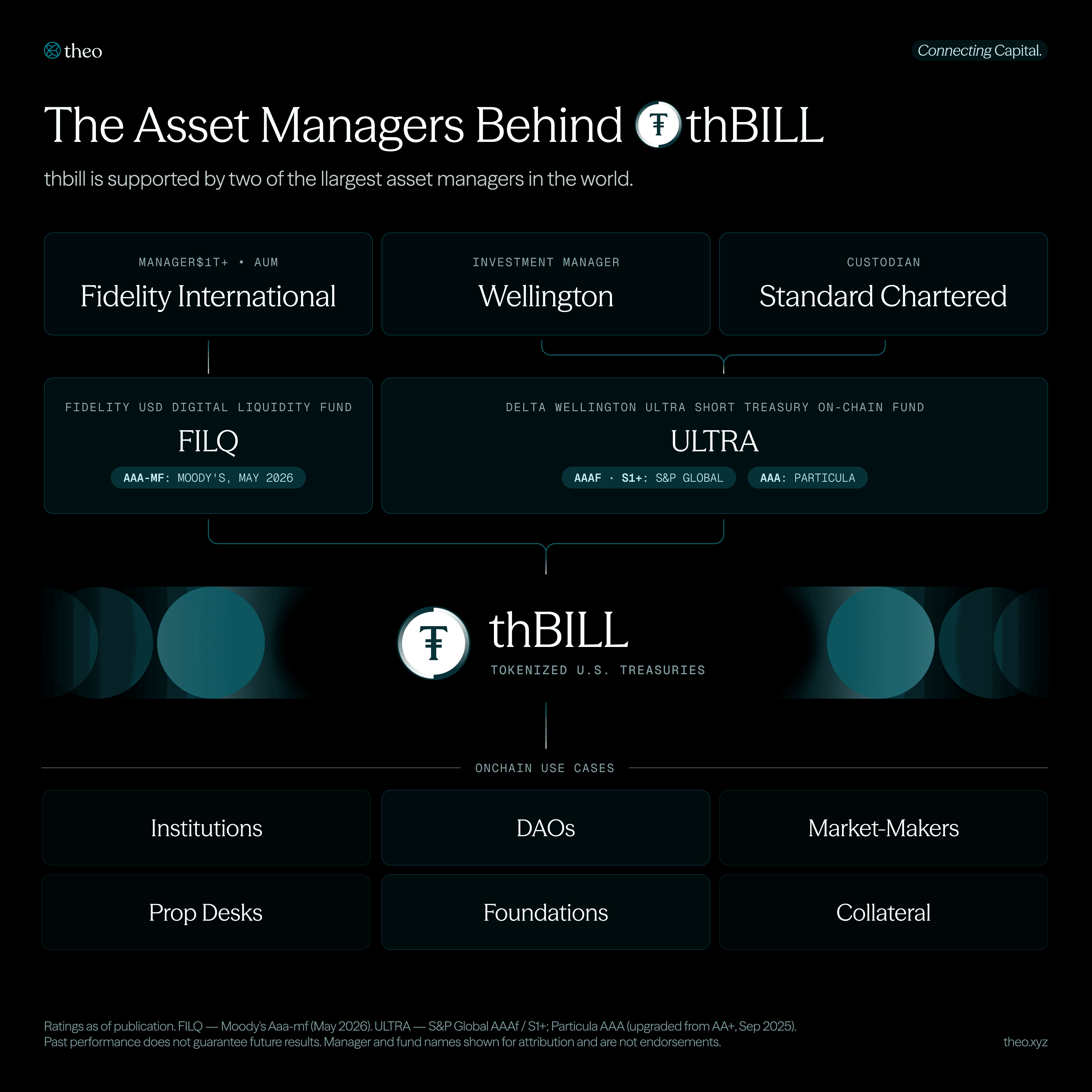 Diagram of the thBILL tokenized treasury stack: Fidelity International FILQ and Wellington-managed ULTRA fund backing thBILL, with thGOLD and thUSD in the Theo ecosystem