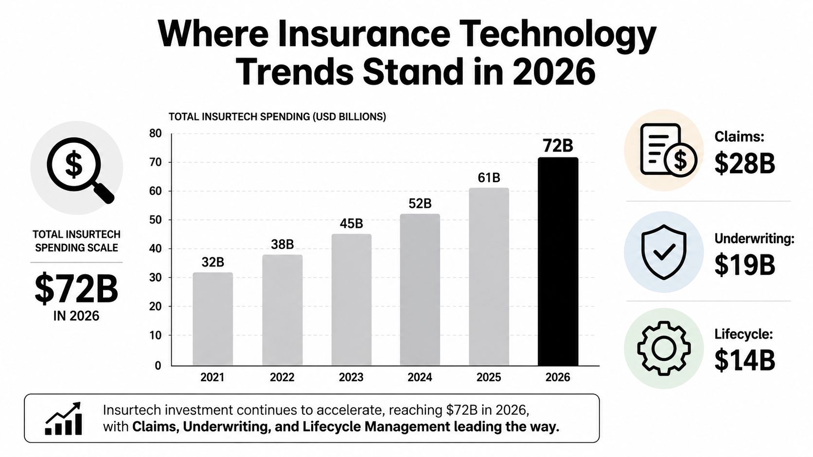 A bar chart showing the growth of global insurtech spending from 2021 to 2026 reaching $72 billion.