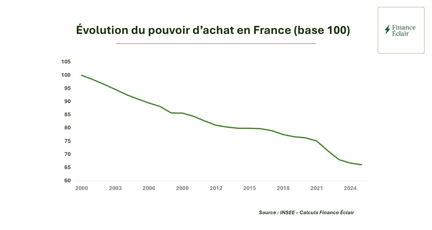 Graphique - Évolution du pouvoir d’achat en France (base 100)