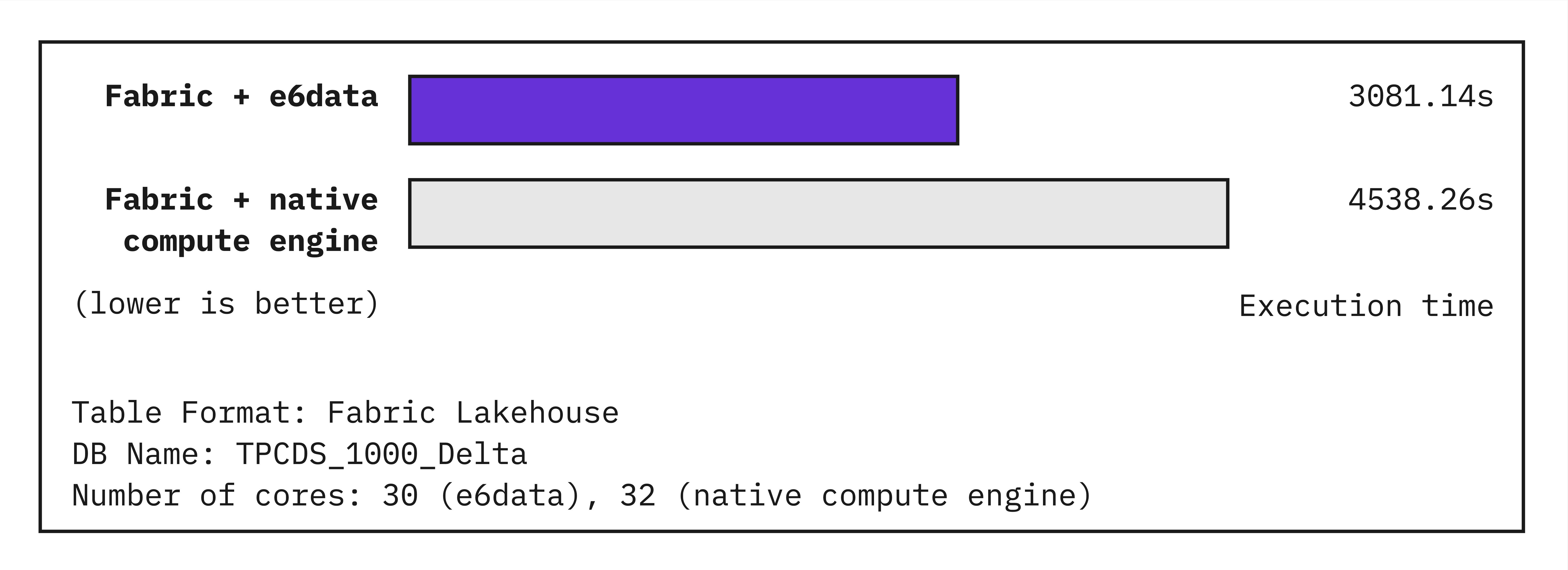 e6data runs SQL queries ~33% faster on Fabric OneLake compared to native compute engine, basis on our recent experimentation with TPC-DS benchmarks.