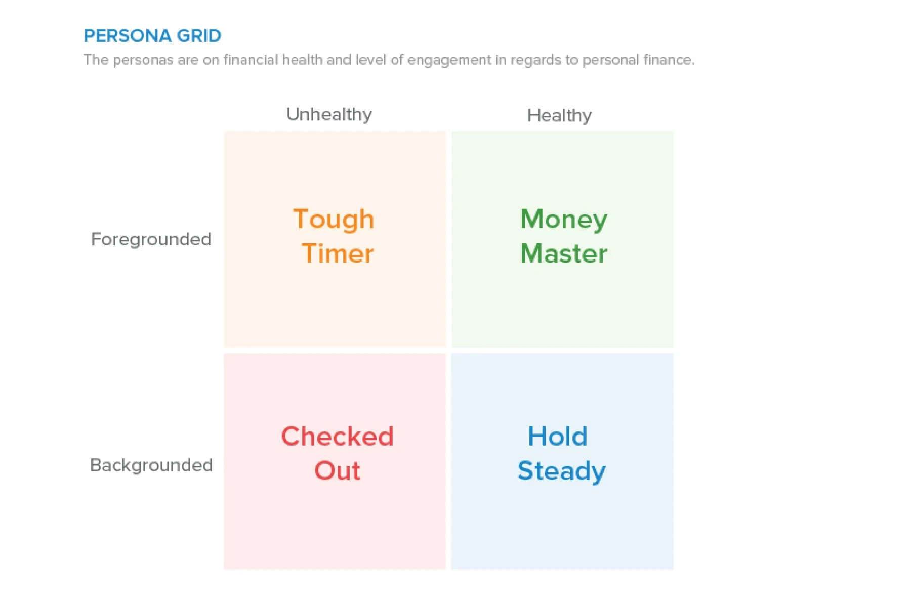 A quadrant used to create HelloWallet personas, based on awareness finances and objective financial health.