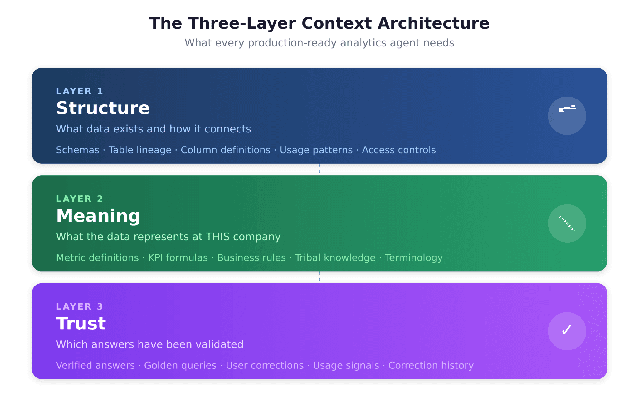 Three-layer context architecture diagram showing Structure layer containing schemas and table lineage, Meaning layer containing metric definitions and business rules, and Trust layer containing verified answers and correction history.