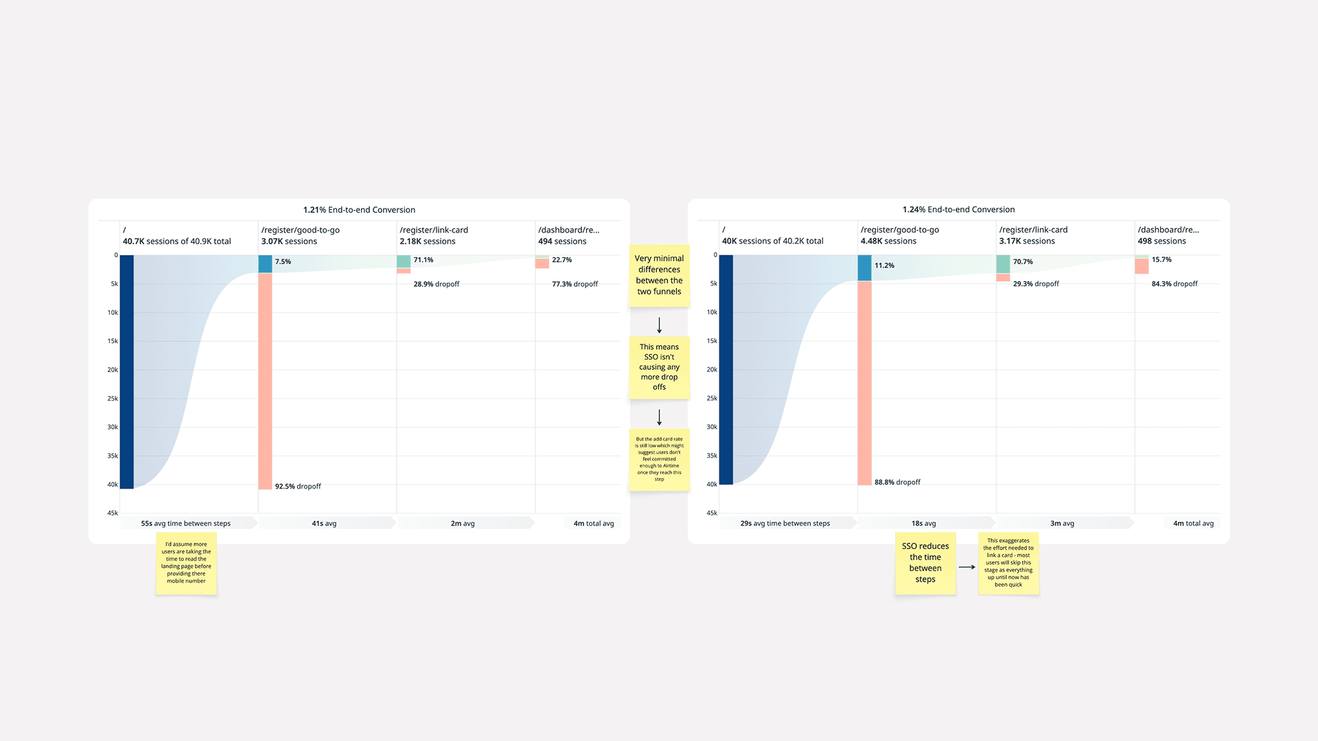 Side-by-side funnel charts comparing end-to-end conversion with SSO off versus SSO on.