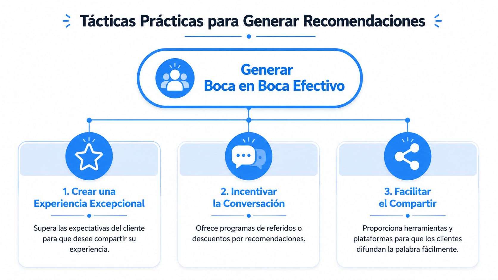 Diagrama de tácticas prácticas para generar recomendaciones y promover el boca en boca efectivo entre clientes.
