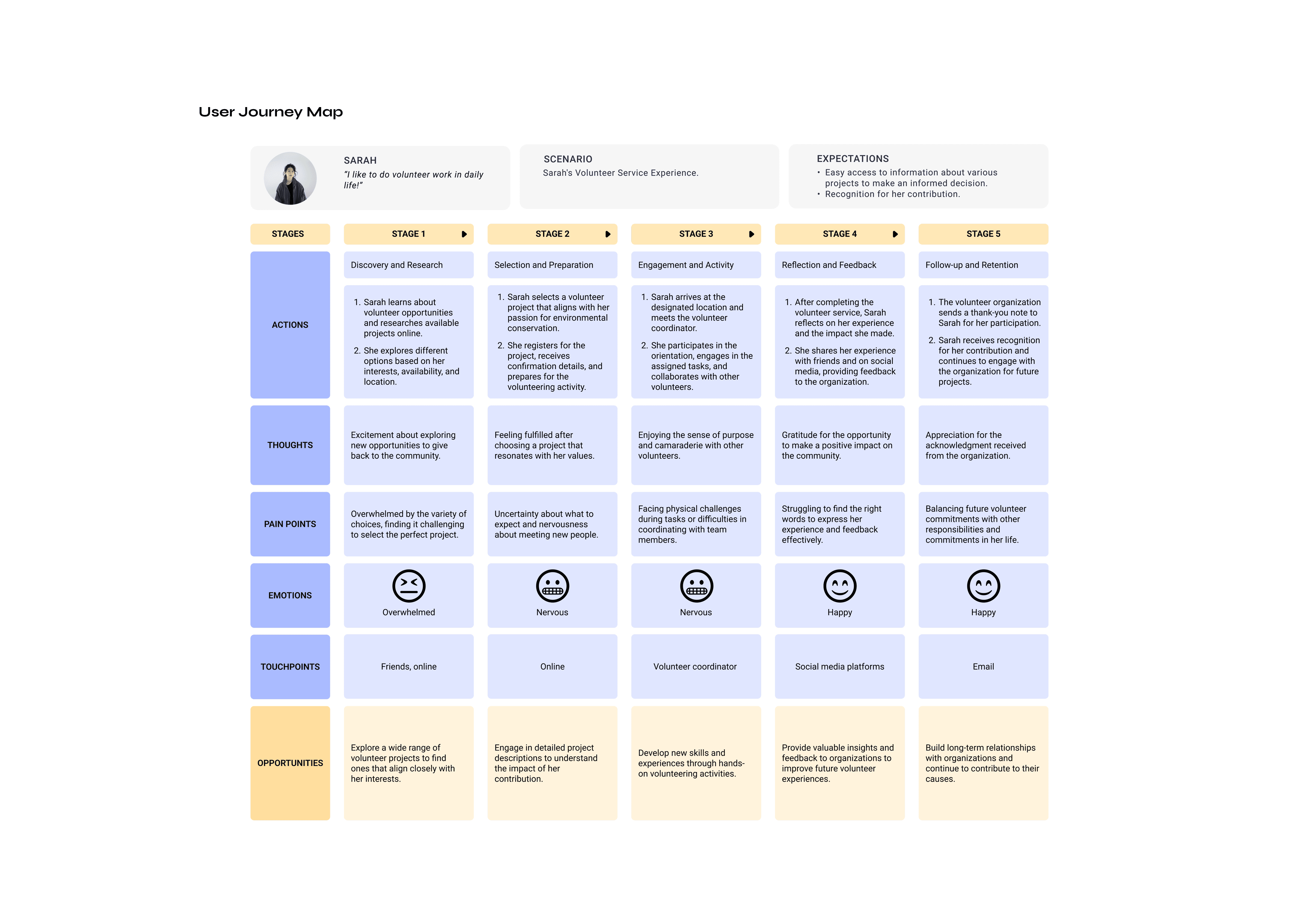 User Journey Map