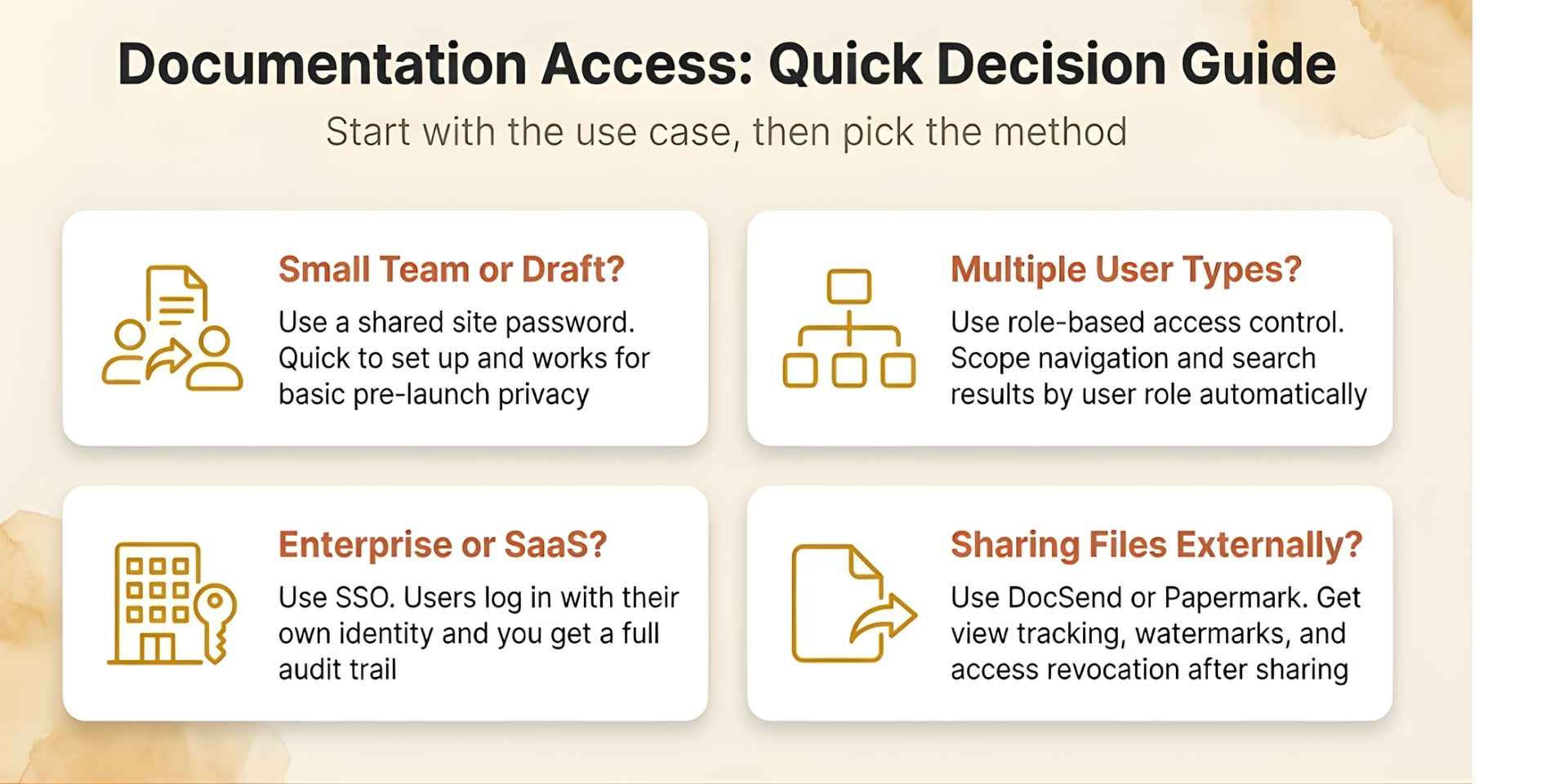 documentation access quick decision guide