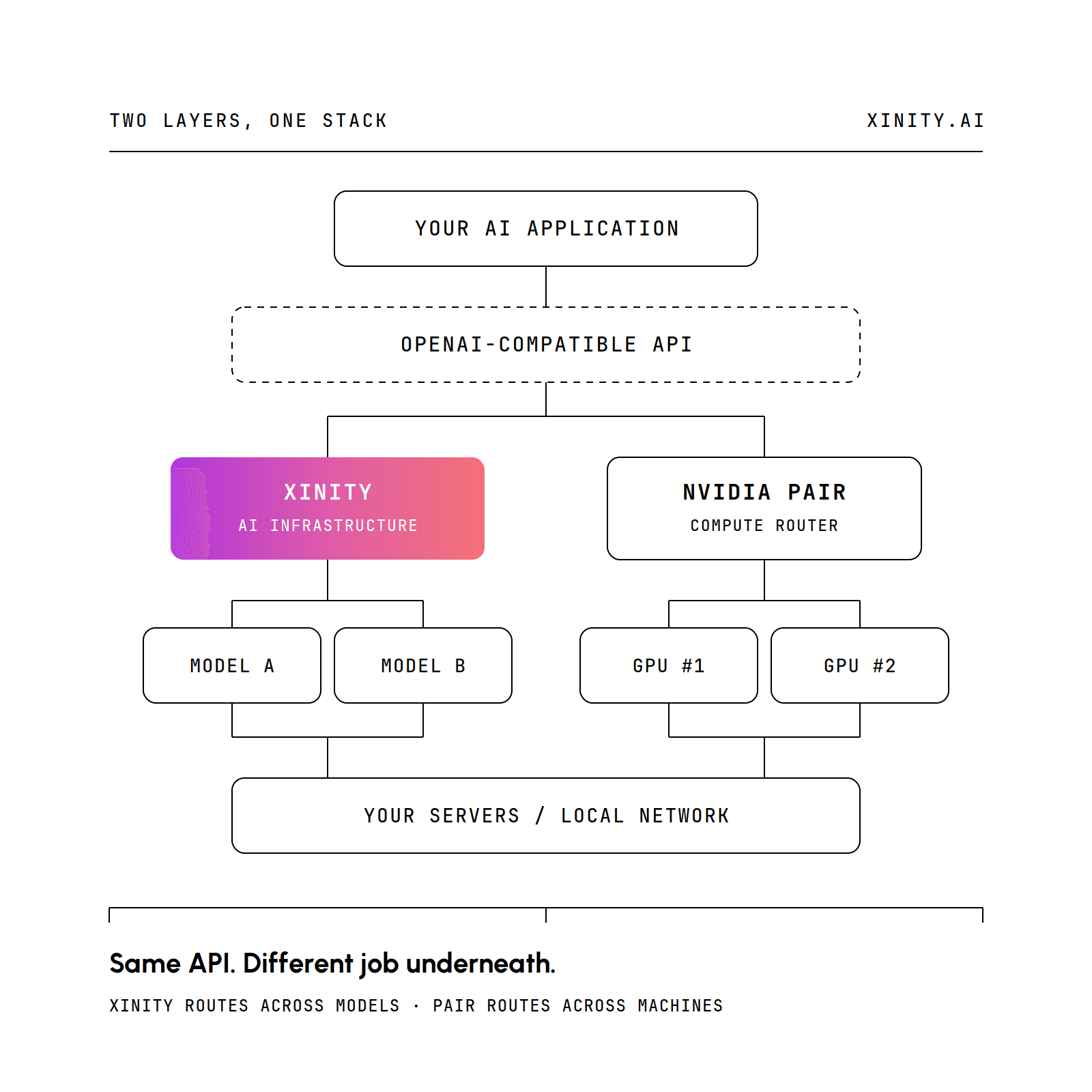 Diagram showing an AI application calling an OpenAI-compatible API, which branches into Xinity as AI infrastructure routing across models and NVIDIA PAIR as a compute router across GPUs, both running on your own servers.
