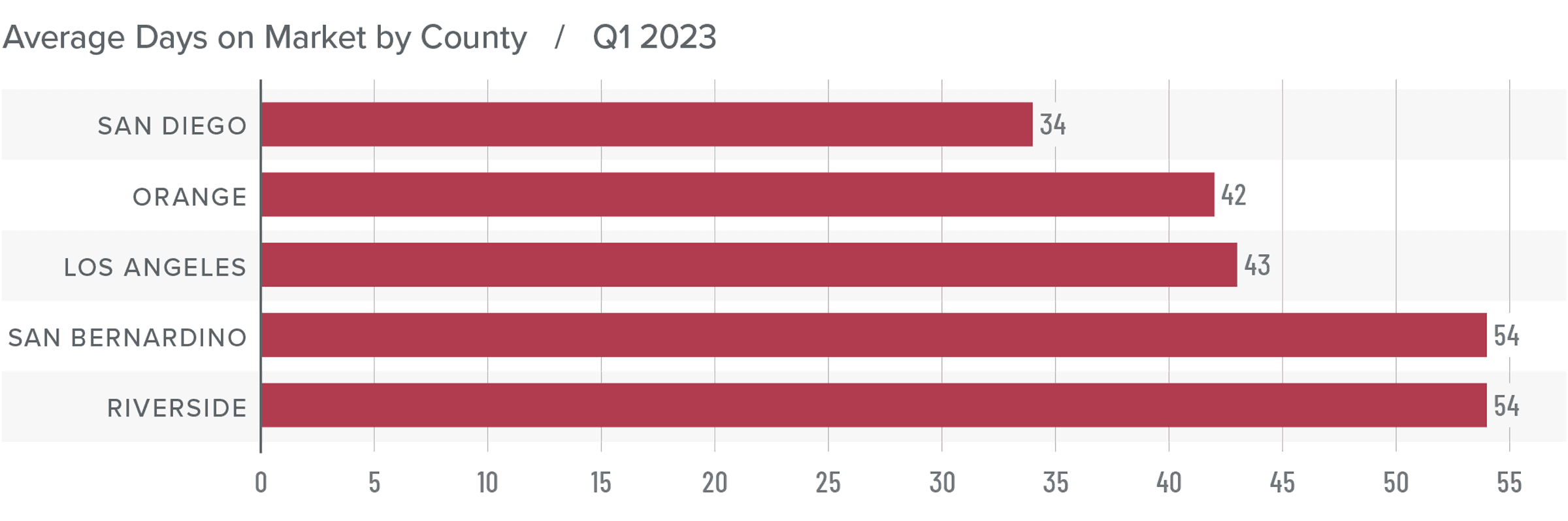 A bar graph showing the average days on market for homes in various counties in Southern California for Q1 2023. San Diego County has the lowest DOM at 34, followed by Orange at 42, Los Angeles at 43, and San Bernardino and Riverside at 54.