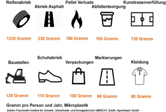 Kunstrasen -quo vadis: die Diskussion zu Mikroplastik