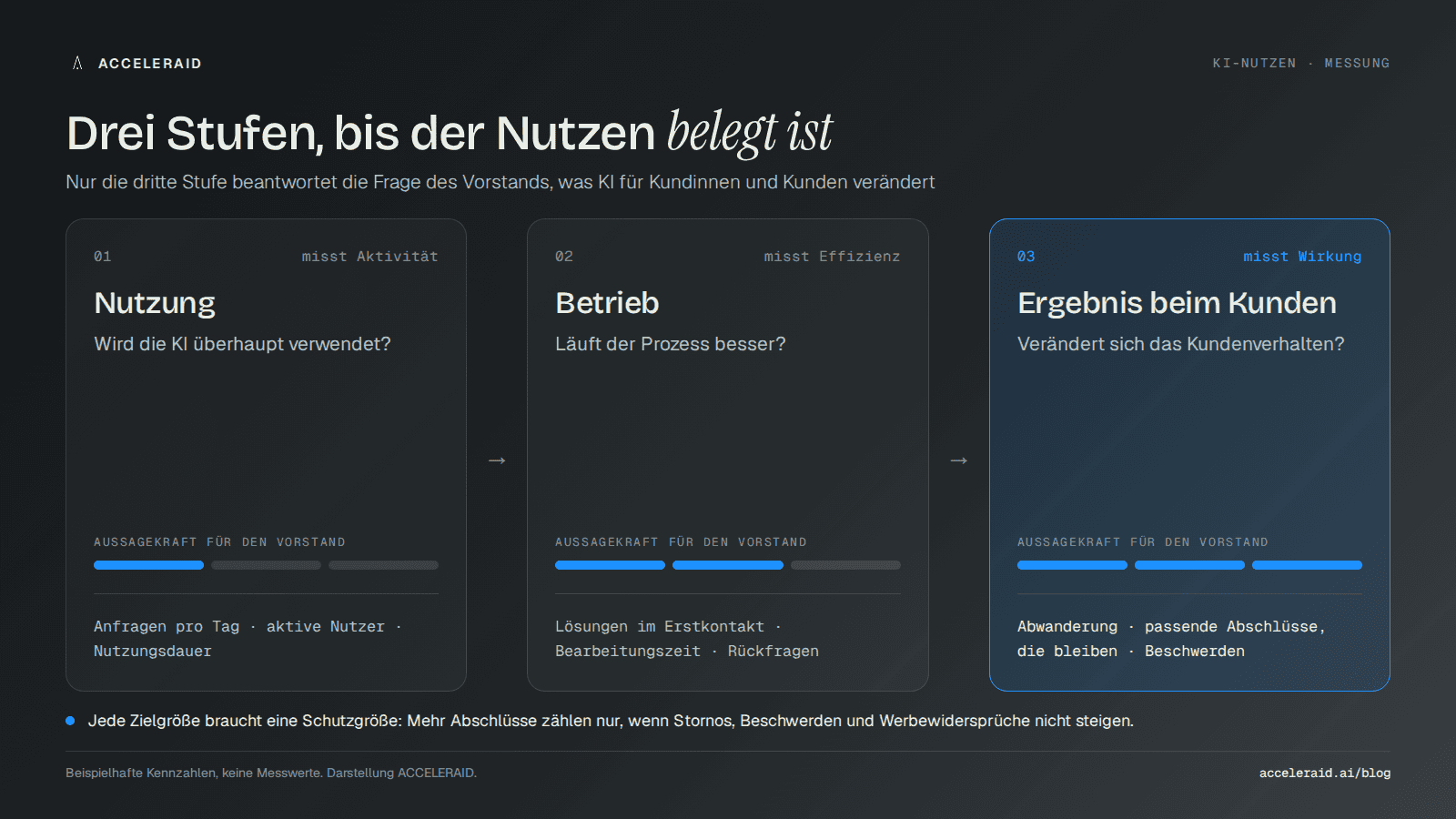Schaubild: Drei Stufen der Messung von Nutzung über Betrieb bis zum Ergebnis beim Kunden