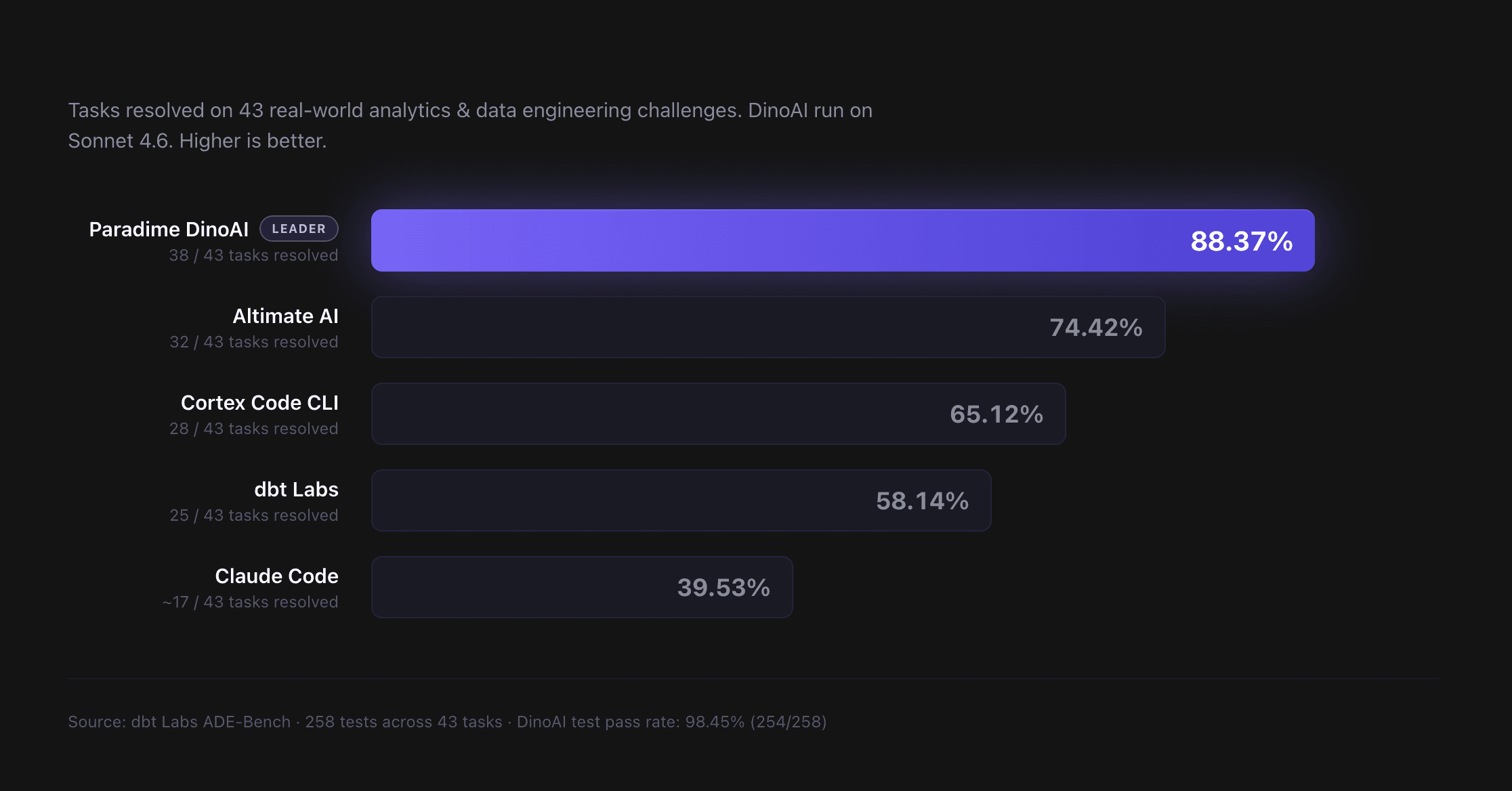dino-ai ade benchmark results