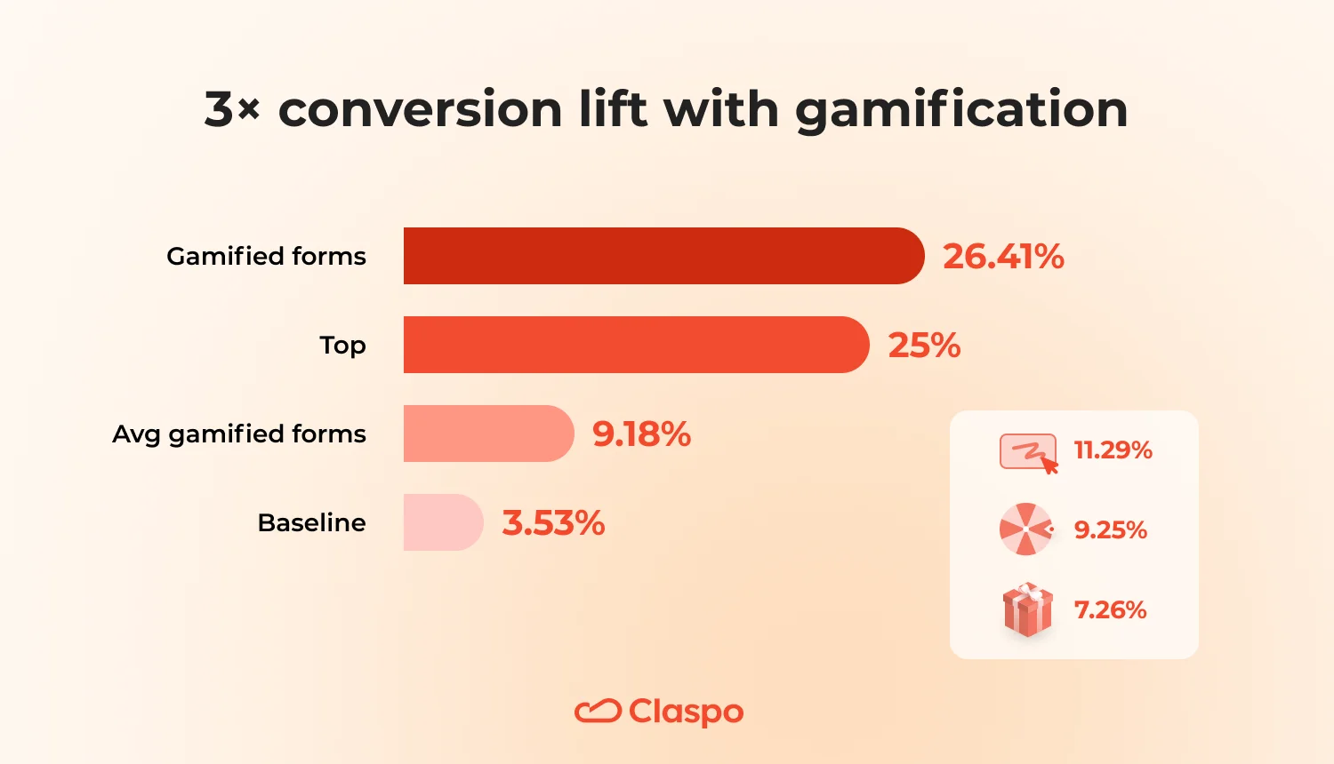 A horizontal bar chart graphic on a soft cream background titled “3× conversion lift with gamification” with a small Claspo logo centered at the bottom. Four horizontal bars represent conversion rates from top to bottom: “Gamified forms” at 26.41%, “Top” at 25%, “Avg gamified forms” at 9.18%, and “Baseline” at 3.53%. On the bottom right, a white callout box lists individual gamified mechanics with icons and percentages: a scratch card at 11.29%, a wheel of fortune at 9.25%, and a gift box at 7.26%