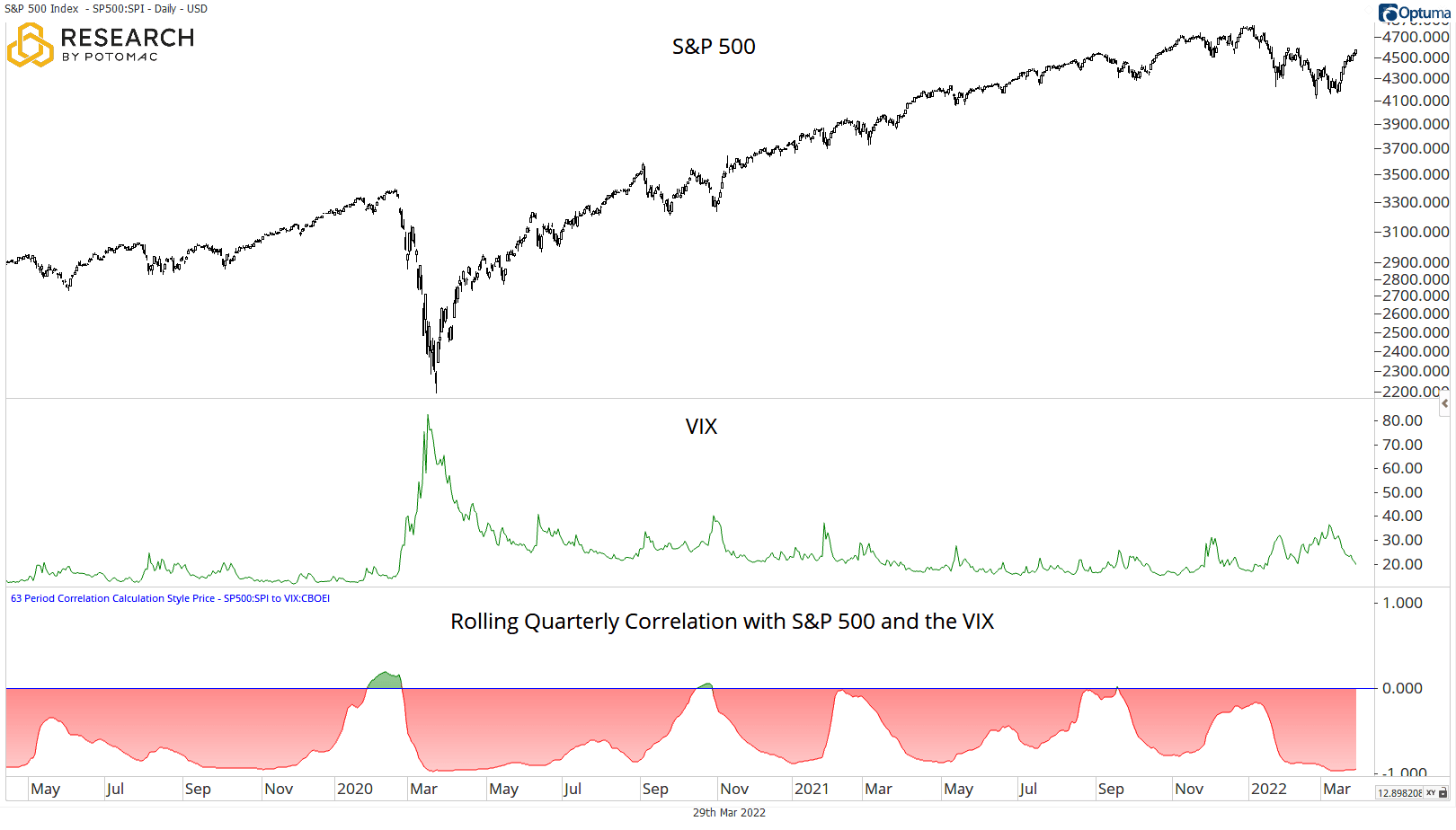 20220331Blog_SPX VIX