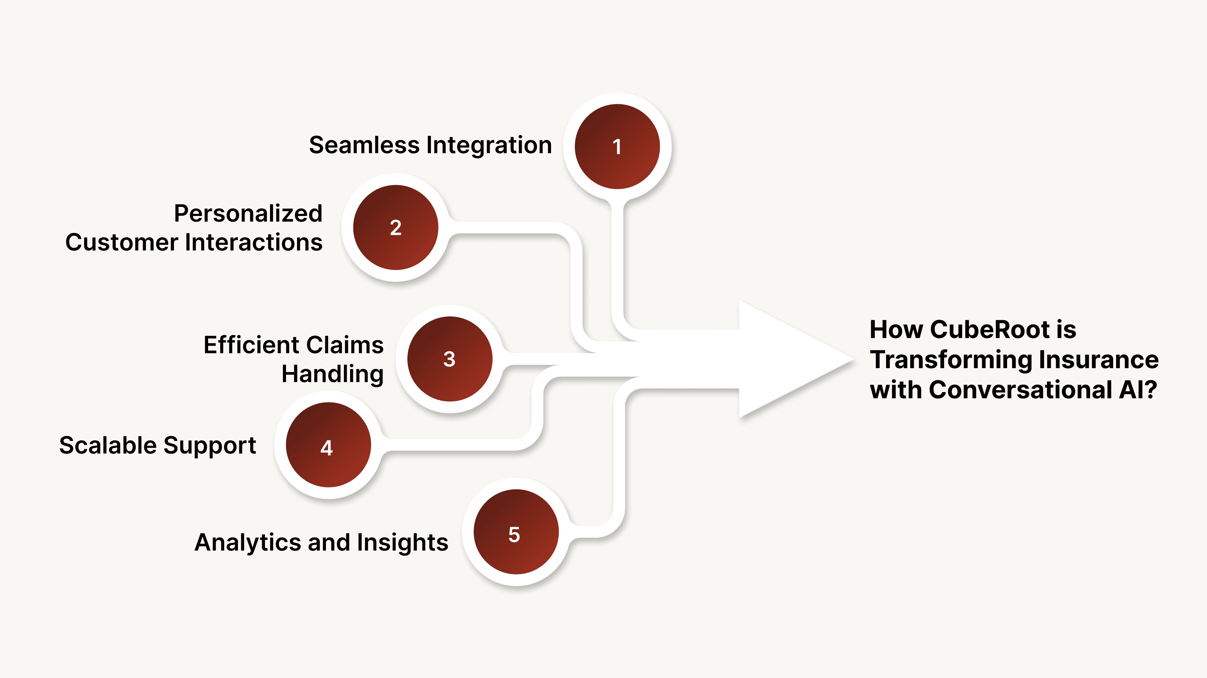How CubeRoot is Transforming Insurance with Conversational AI?