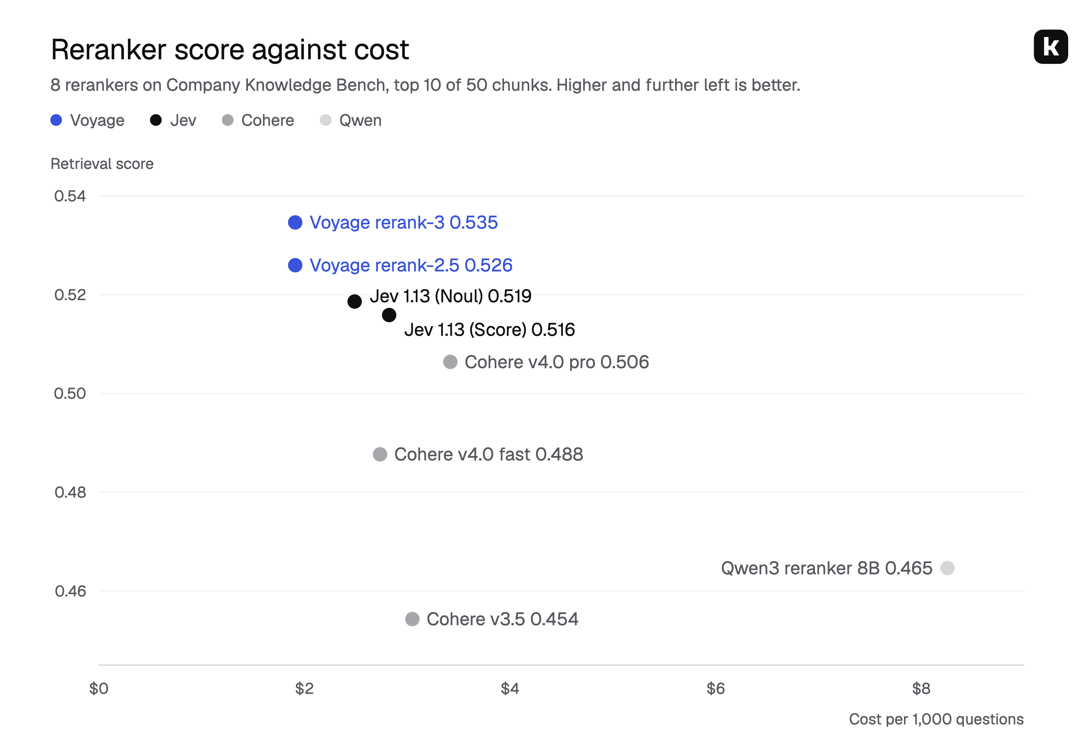 Reranker score against cost per 1,000 questions: Voyage rerank-3 scores highest at the lowest cost