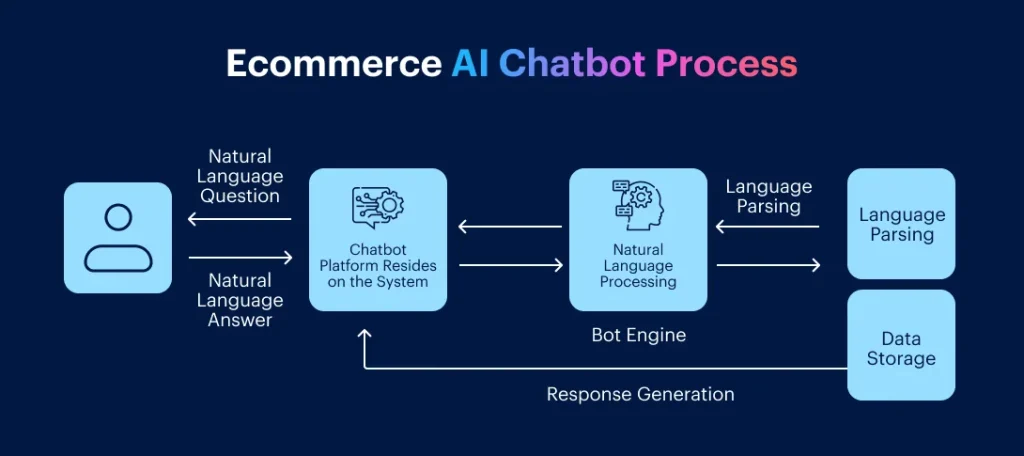 Ecommerce AI Chatbot Process