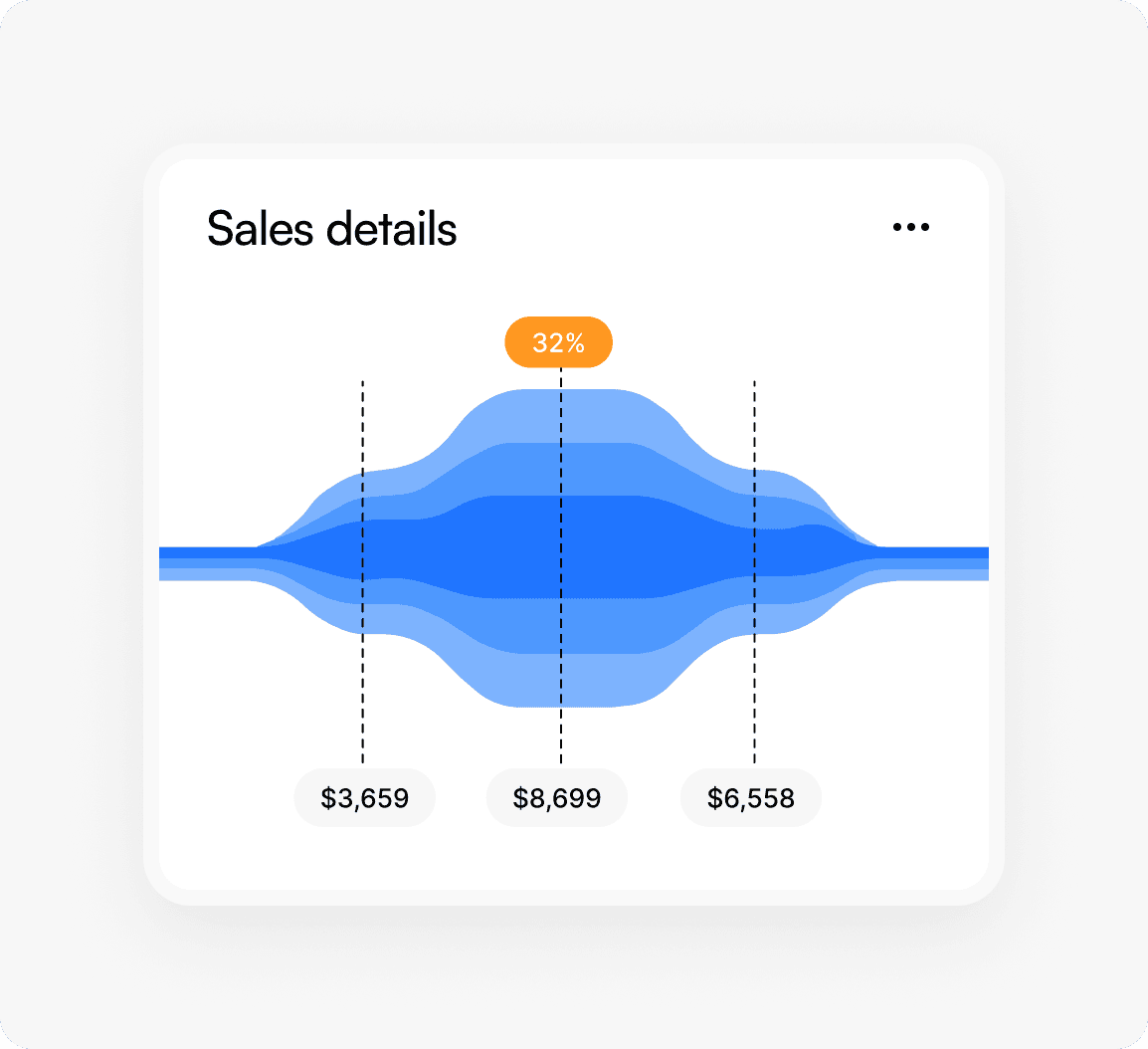 Monitor manage and maximize sales pipeline.