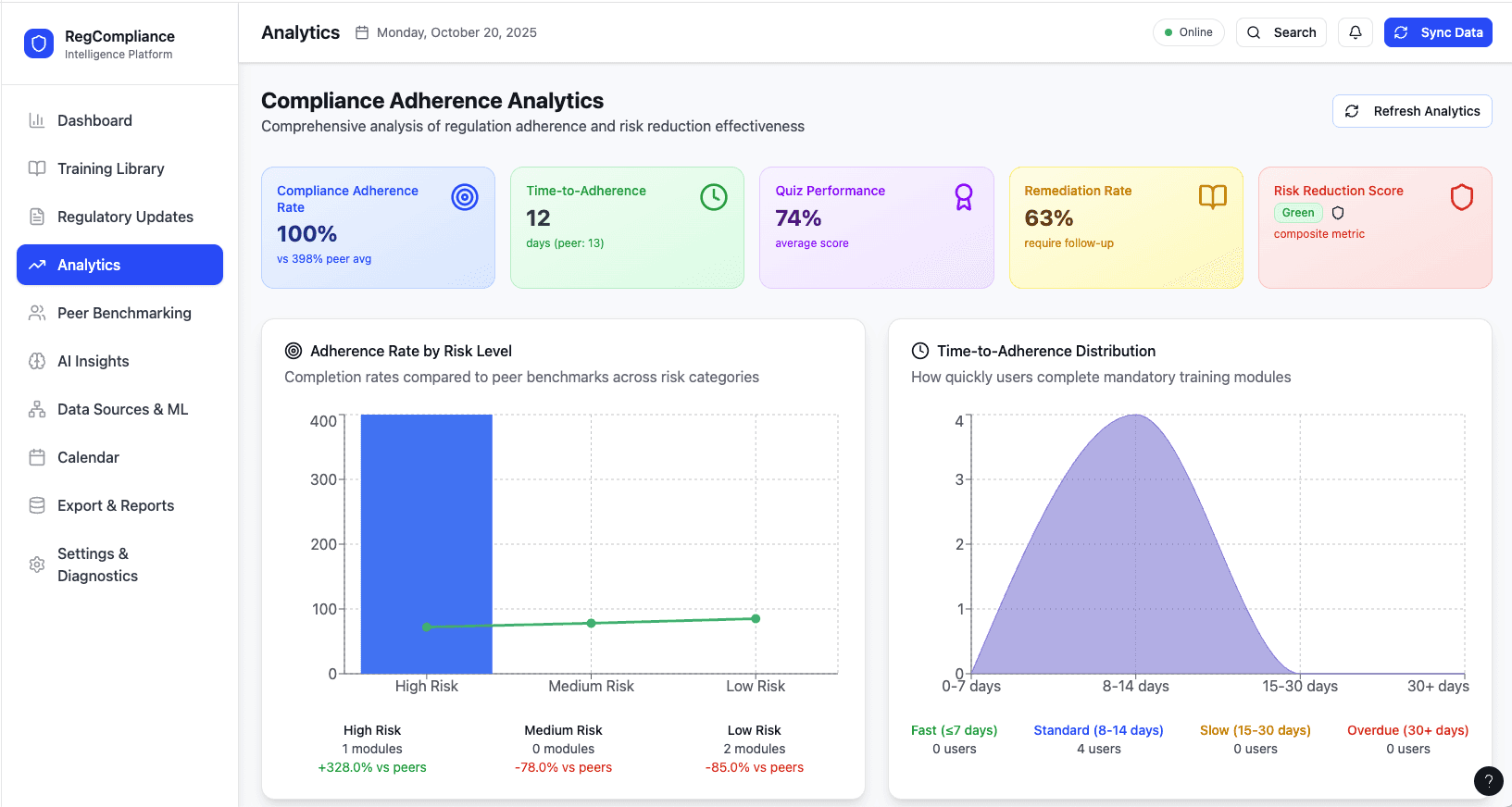 Compliance analytics and reporting