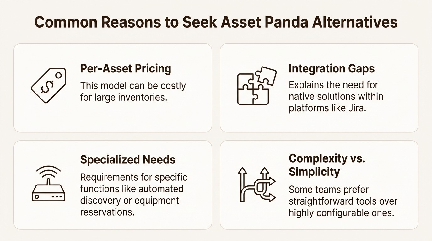 An infographic detailing common reasons to seek Asset Panda alternatives, such as pricing, integrations, and complexity.