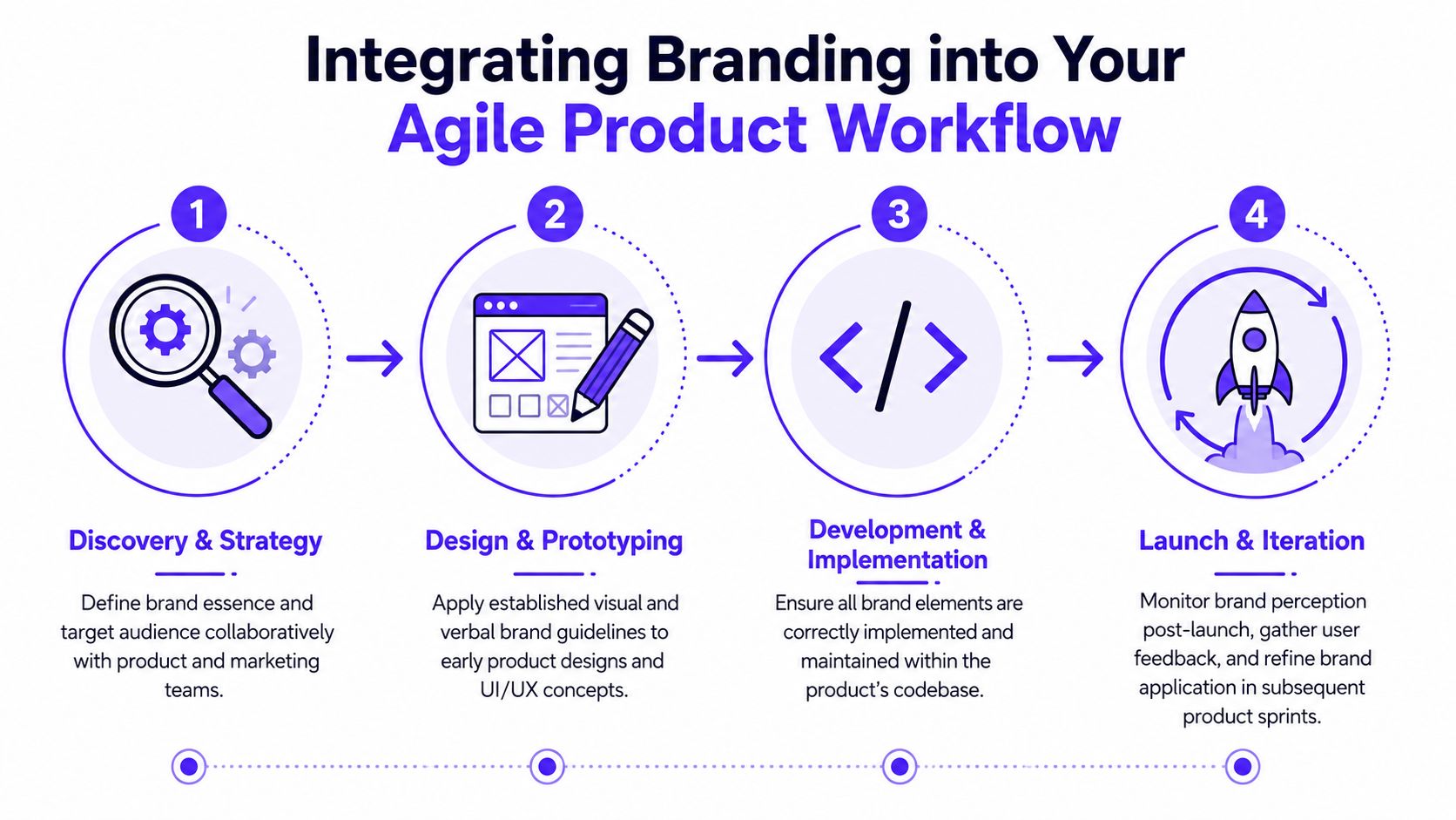 A four-step infographic illustrating the integration of branding processes into an agile product development workflow.