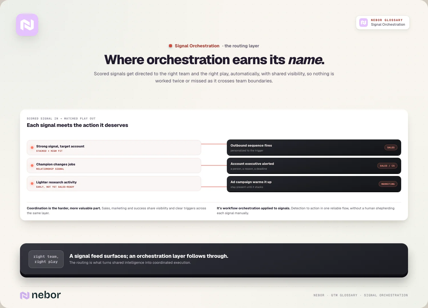Where orchestration earns its name: Scored signals get directed to the right team and the right play, automatically, with shared visibility, so nothing is worked twice or…