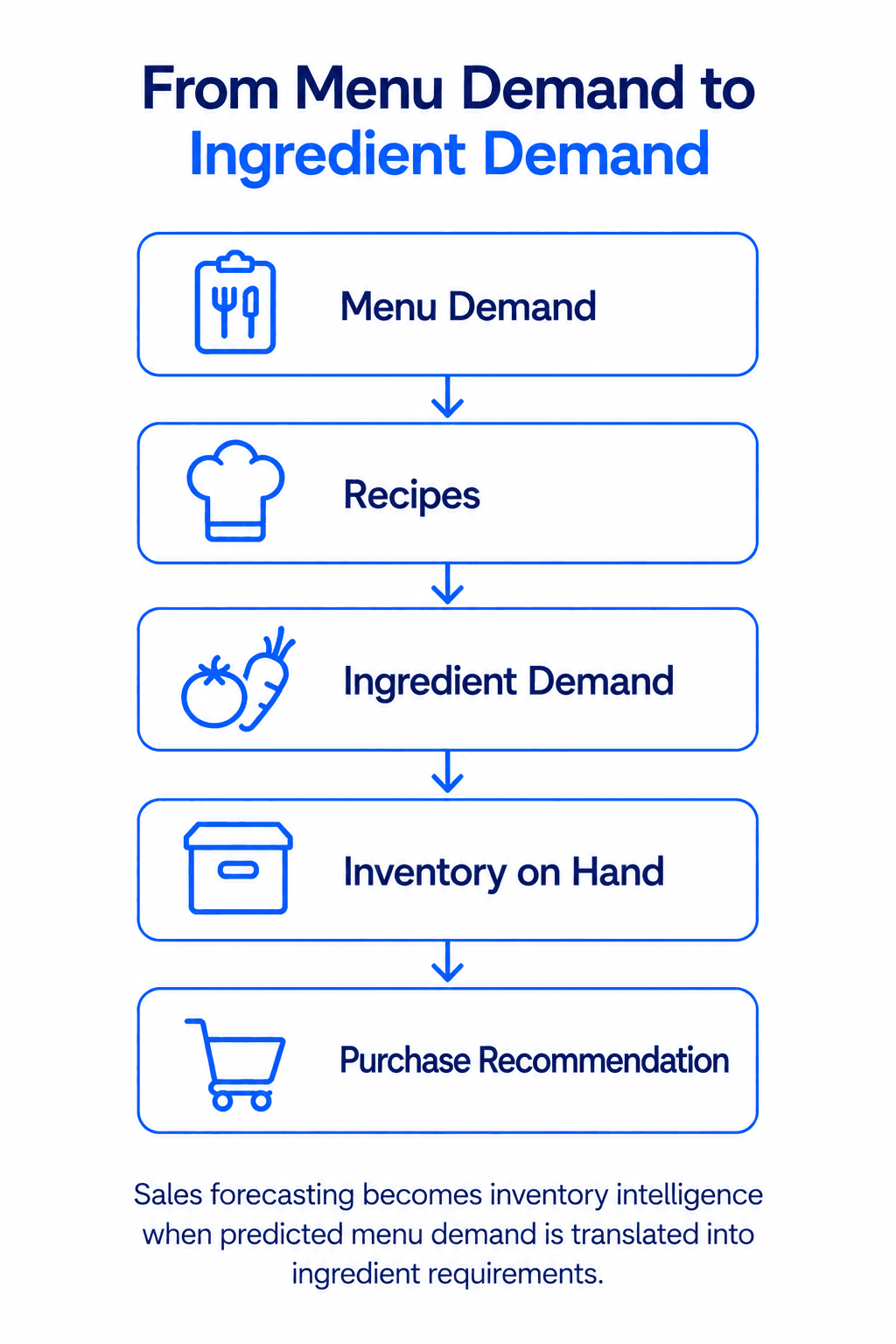 AI restaurant inventory forecasting converting predicted menu demand and recipes into ingredient purchasing recommendations.