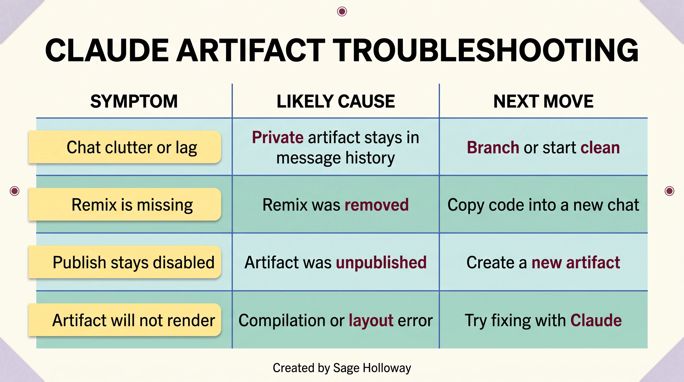 Troubleshooting table for Claude artifact clutter, missing Remix, disabled Publish, and rendering errors