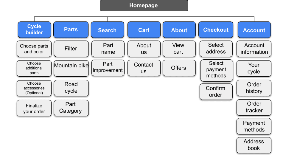 Sitemap for CustomSpokes project