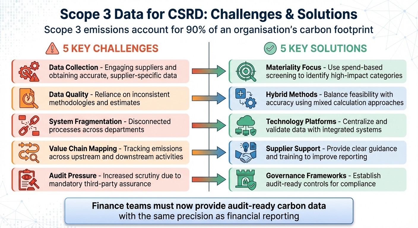 5 Key Challenges and Solutions for Scope 3 CSRD Compliance