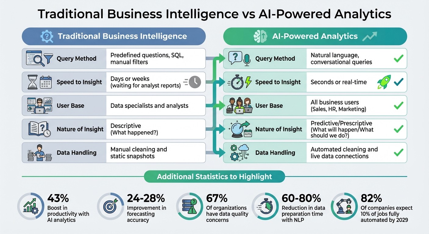 Traditional BI vs AI-Powered Analytics: Key Differences