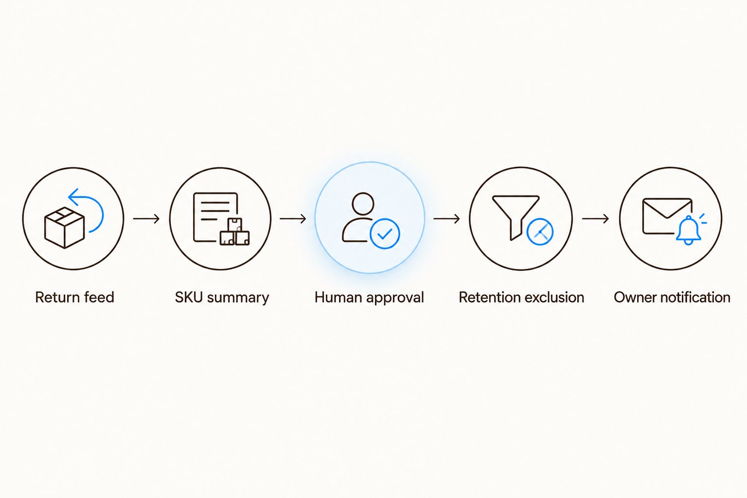 Return feed moves through SKU summary and approval to retention exclusion and owner notification