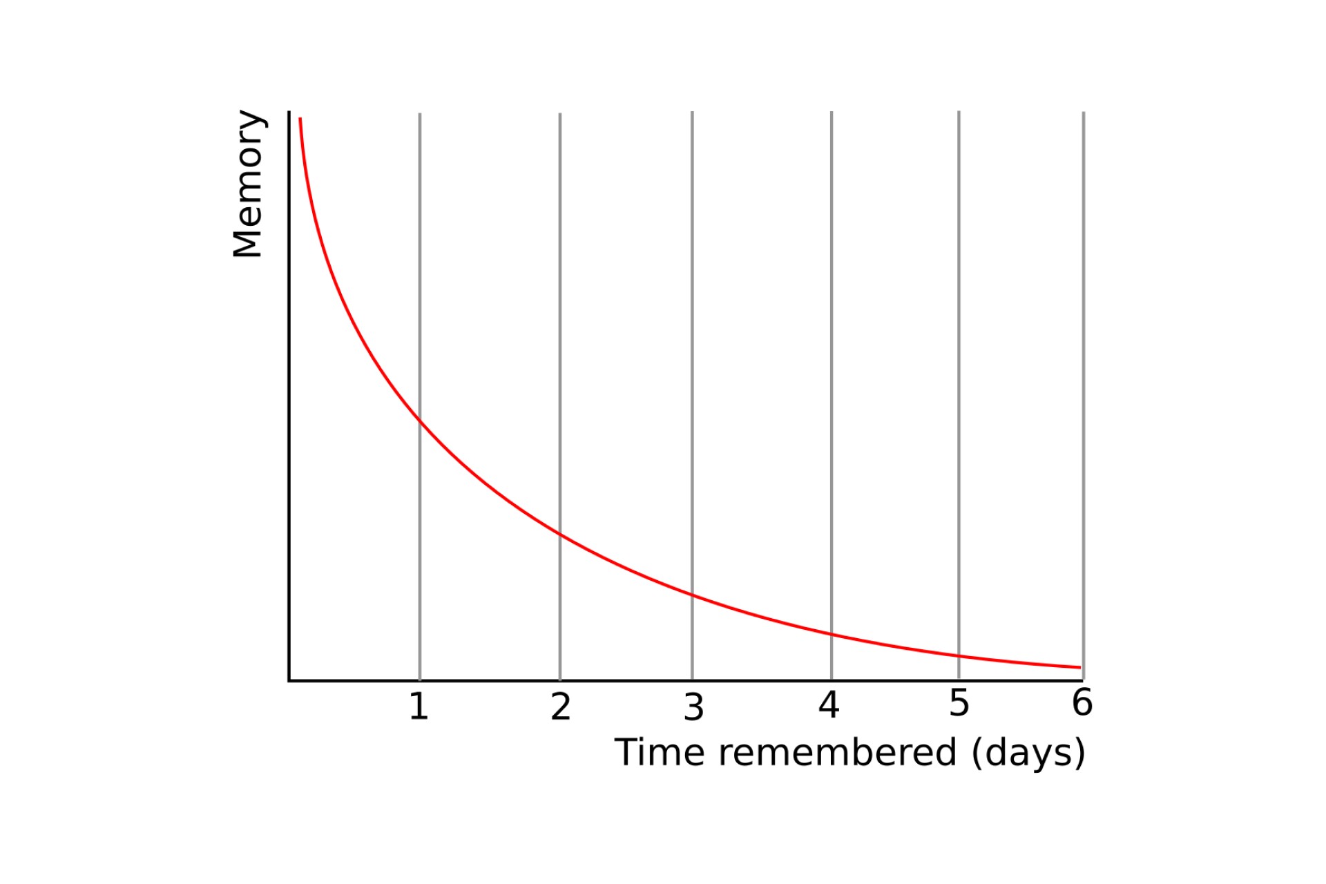Master the Forgetting Curve