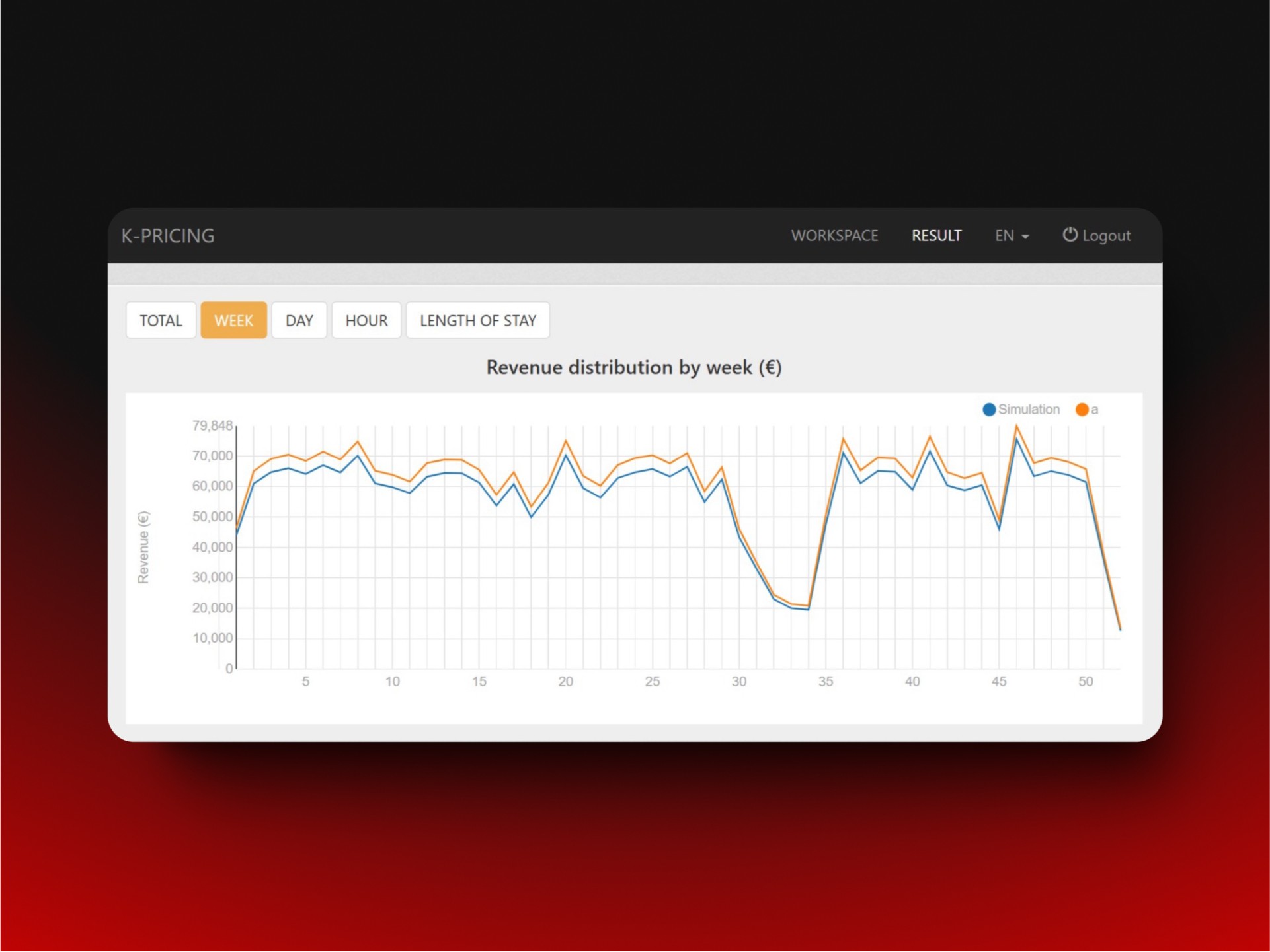 A graph displayed on the K-Pricing dashboard showing revenue distribution by week, highlighting Kowee’s ability to analyze and simulate revenue trends based on collected data.