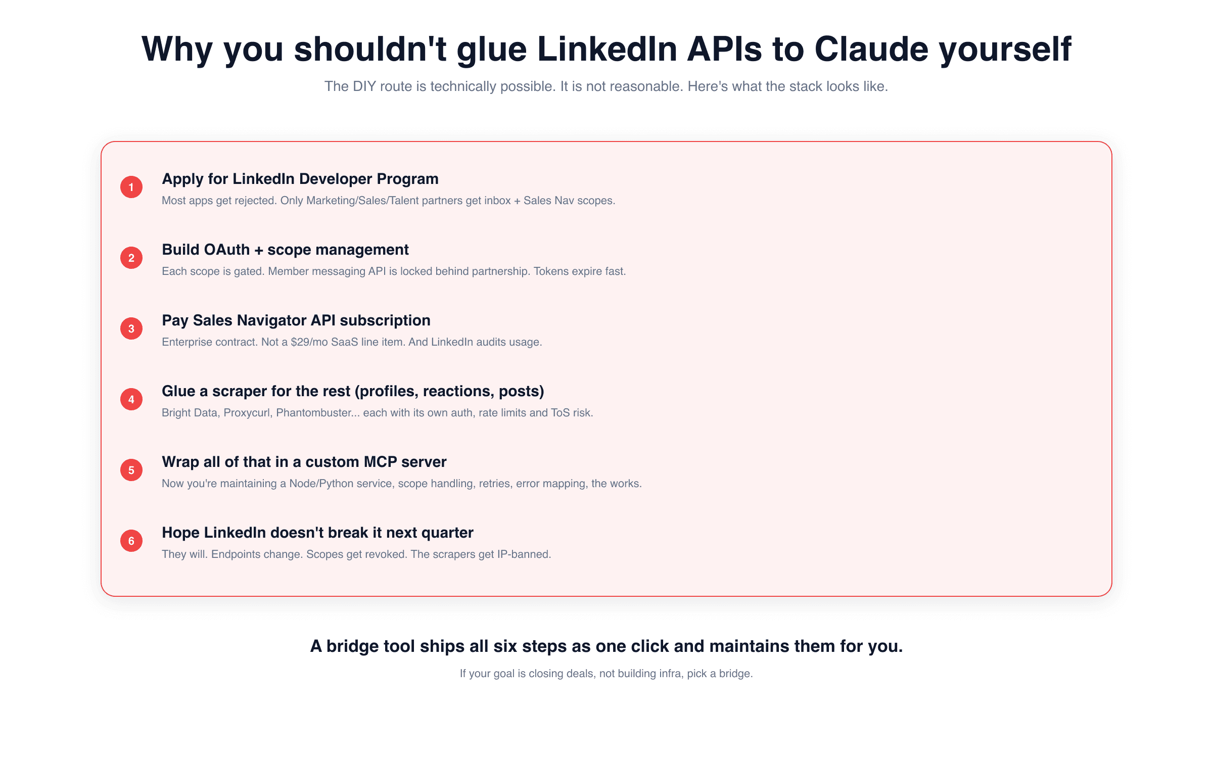 Why you should not glue LinkedIn APIs to Claude yourself: 6-step fragile stack showing apply for LinkedIn Developer Program (most apps rejected), build OAuth and scope management, pay Sales Navigator API subscription, glue scrapers for the rest, wrap in custom MCP server, hope LinkedIn doesn't break it next quarter