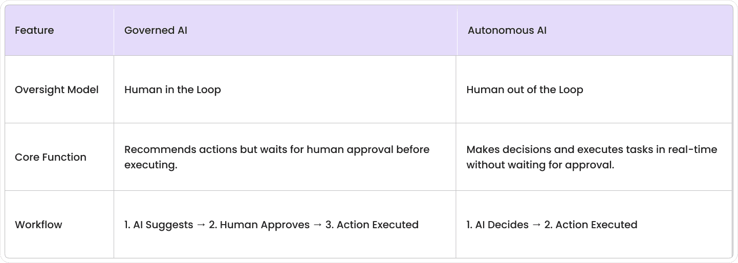 Infographic comparing Governed AI, which requires human approval, versus Autonomous AI, which acts independently.