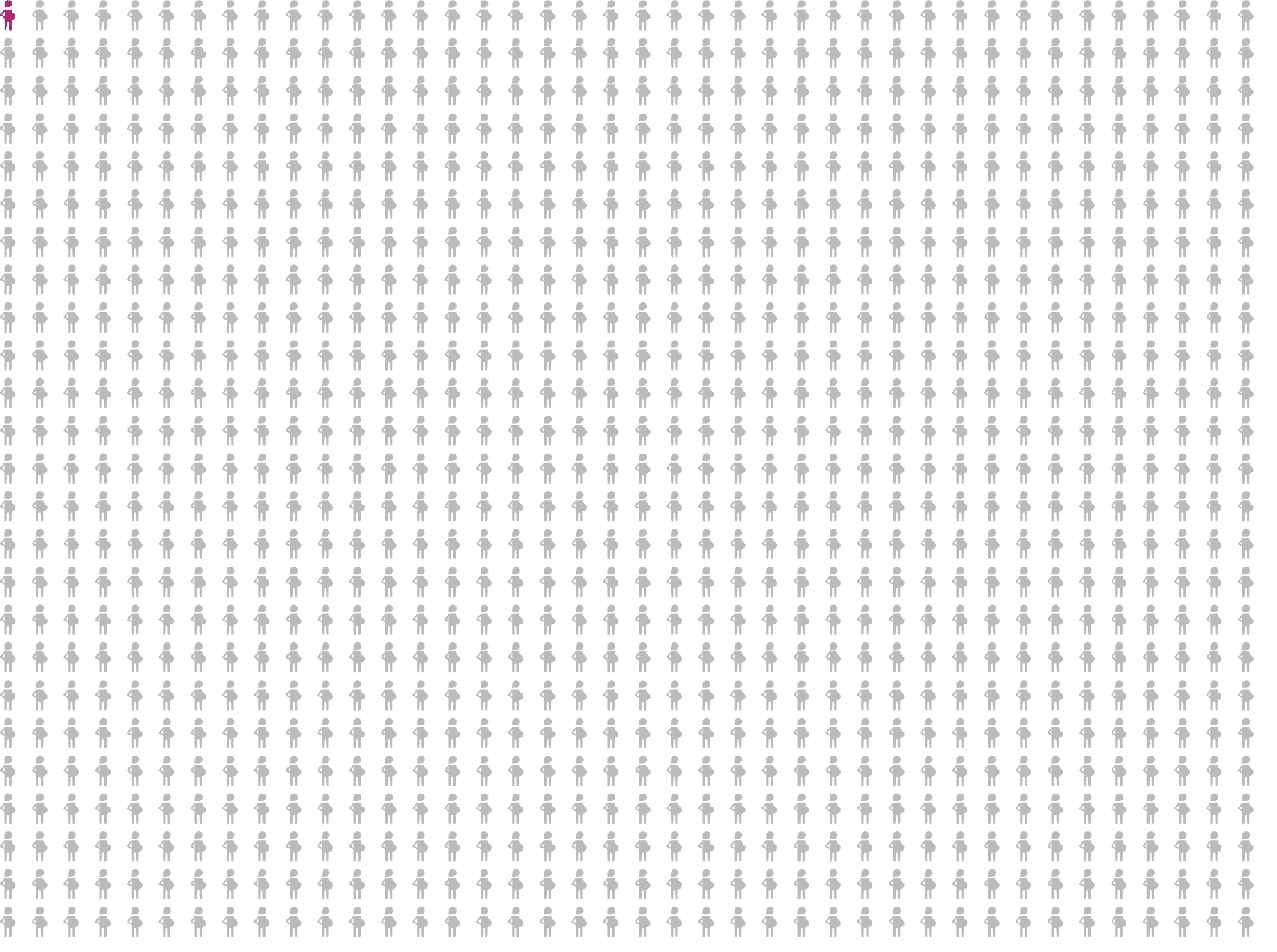 An array diagram showing 1 pregnant people of 1000 filled in