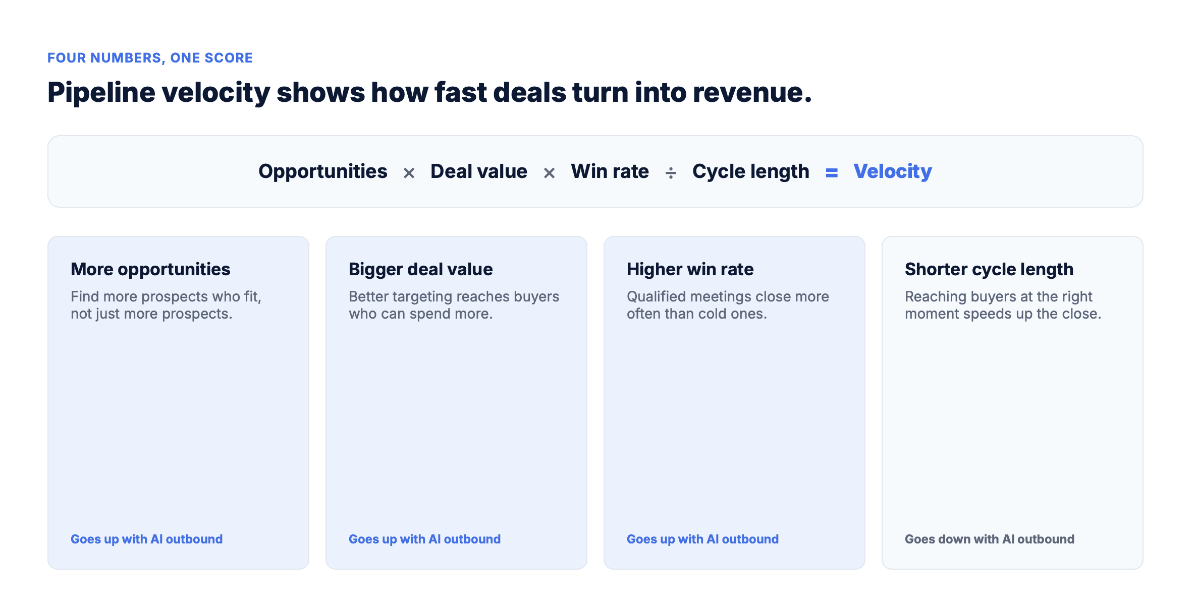 Diagram showing the sales pipeline velocity formula: opportunities times deal value times win rate, divided by cycle length, equals velocity. Four cards below show that AI outbound increases opportunities, deal value, and win rate, while decreasing cycle length.