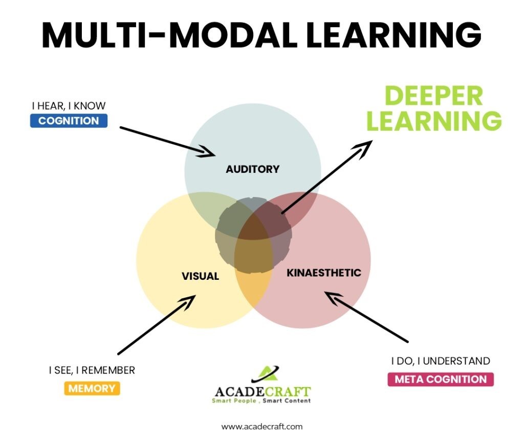 Infographic of multi-modal learning styles for deeper learning