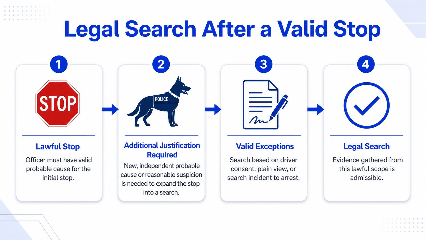 An infographic showing the four-step legal process for conducting a search following a valid traffic stop.