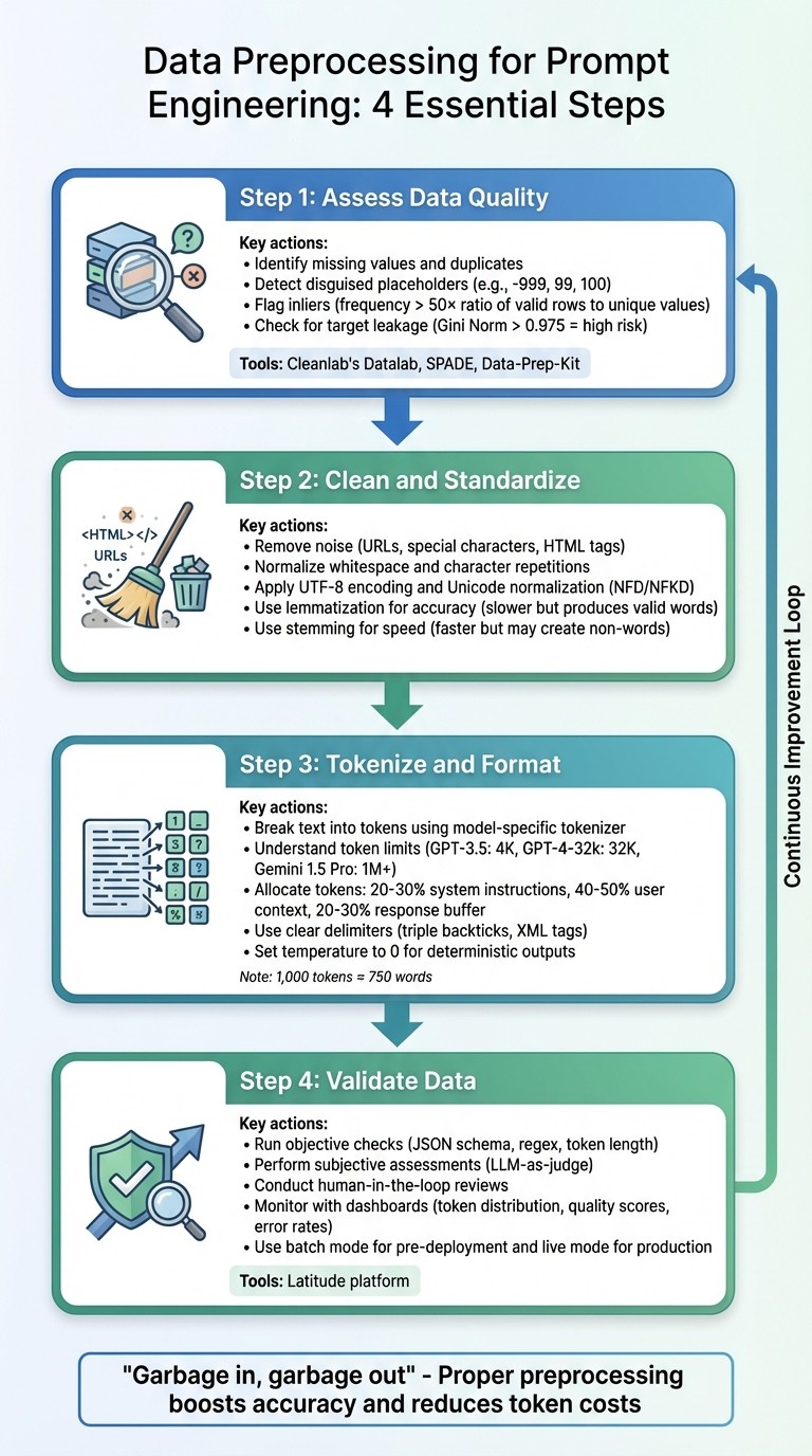 4-Step Data Preprocessing Workflow for Prompt Engineering