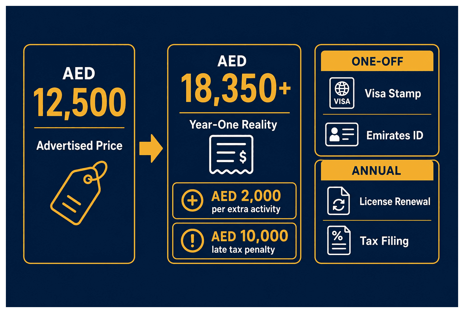 Infographic: Hidden Business Setup Costs to Check Before Paying for a Dubai Package
