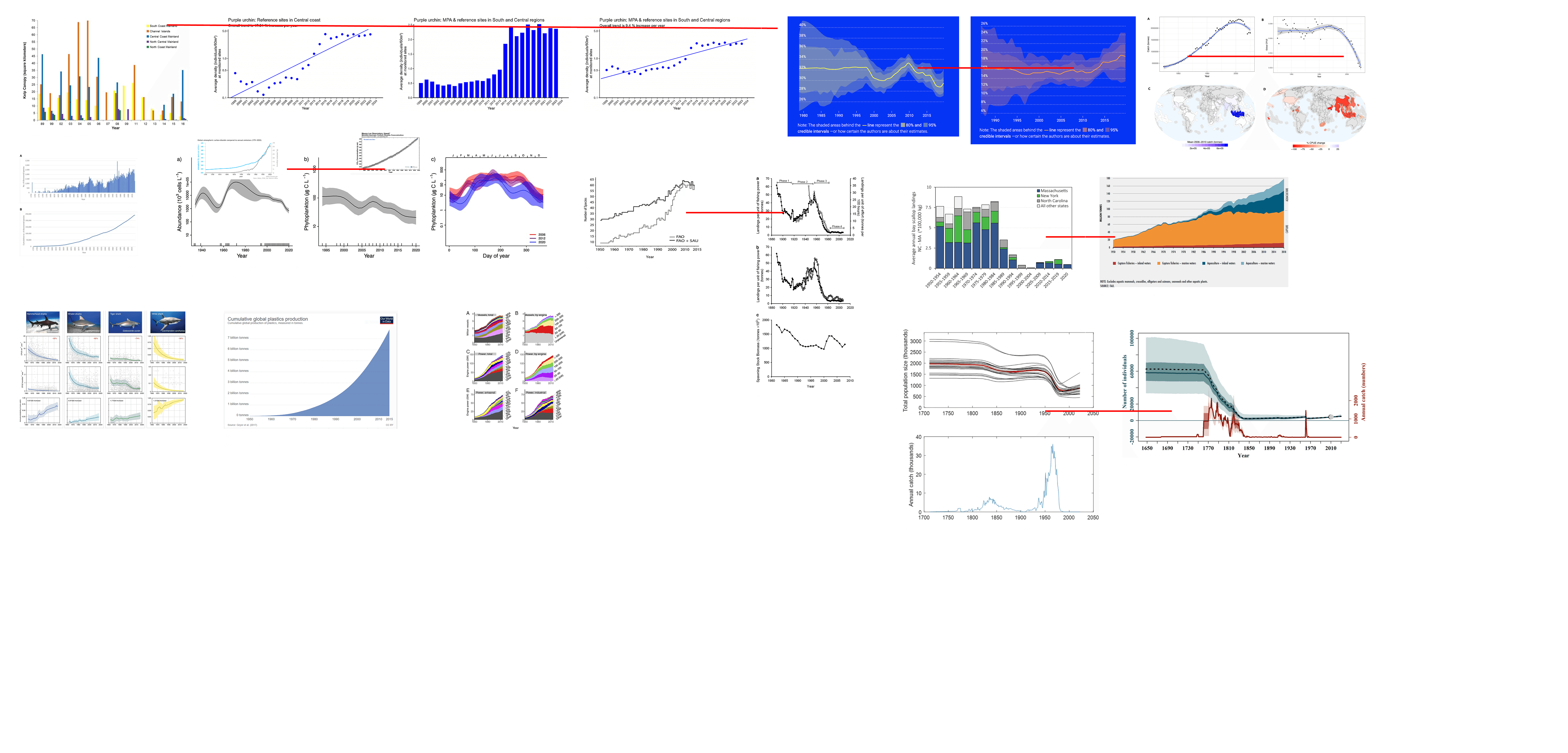Data Benchmakring
