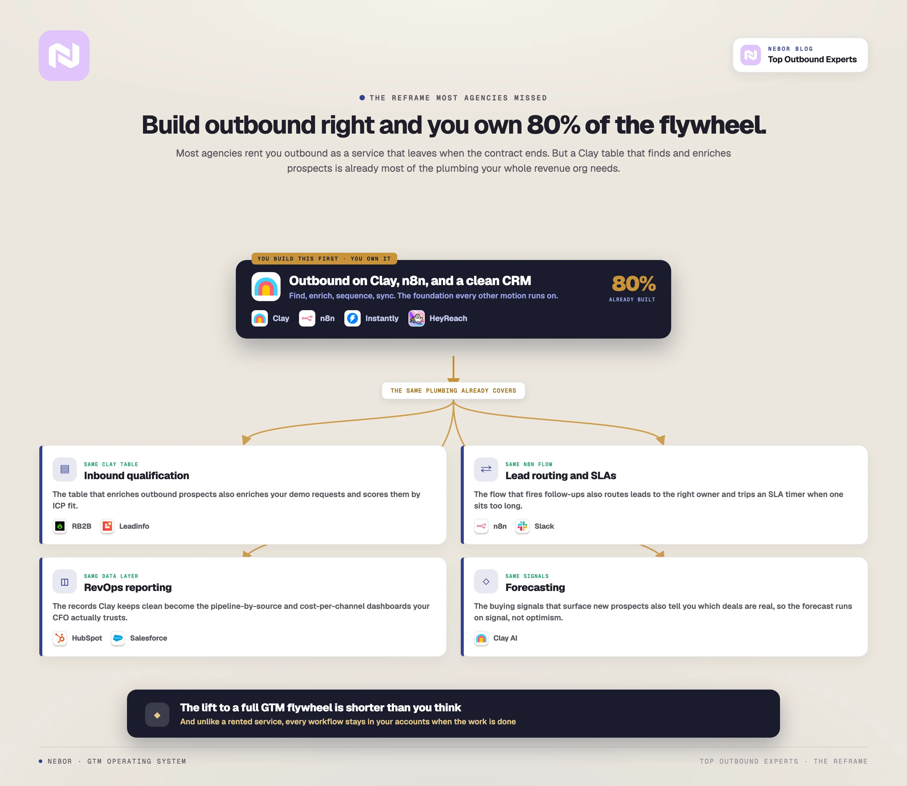 Build outbound on Clay and you already own 80 percent of the plumbing for inbound, routing, RevOps, and forecasting.