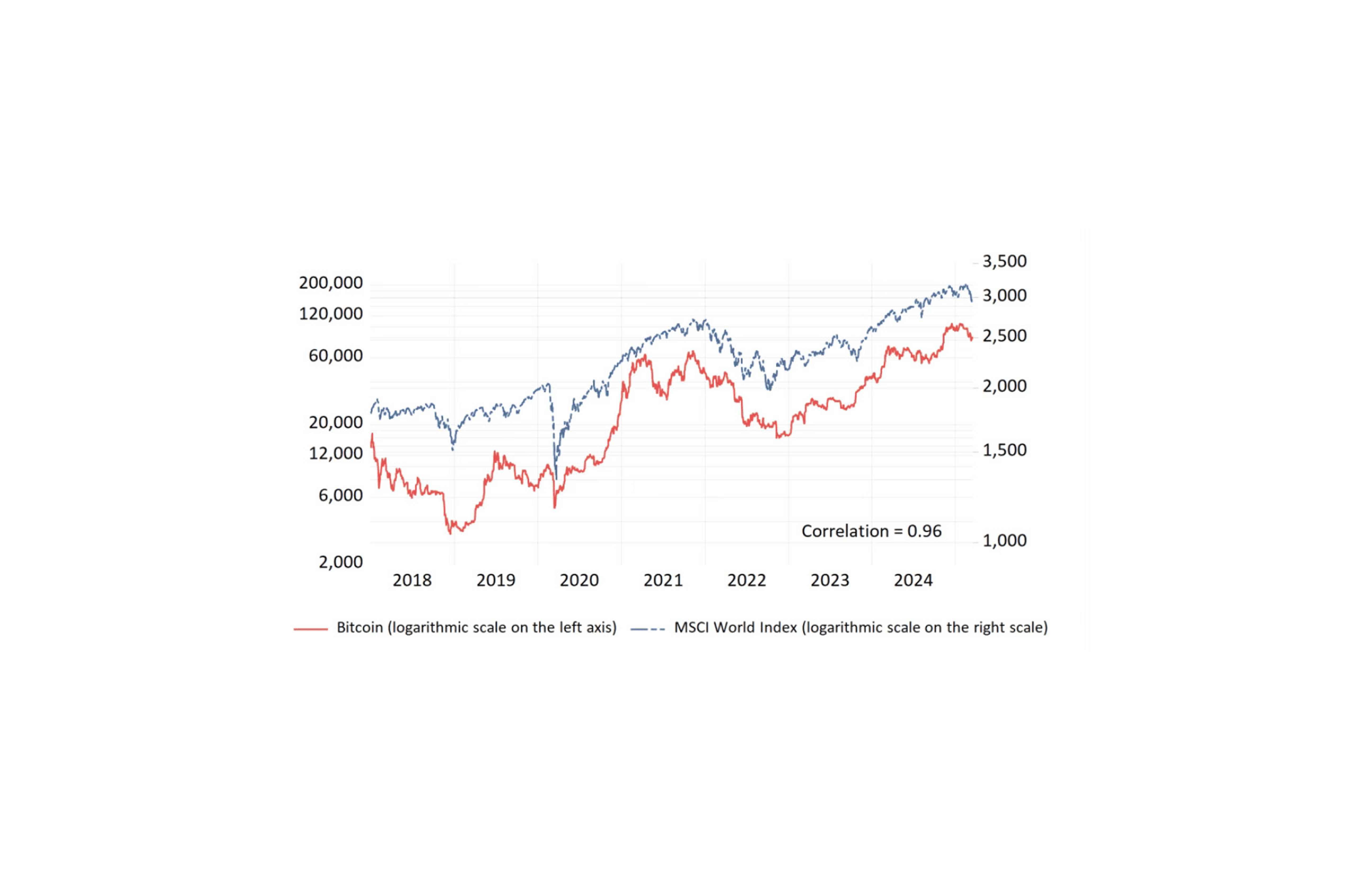 Bitcoin and MSCI World Index price movements from 2018 to 2024 on logarithmic scales, showing a correlation of 0.96. Source: Marti and Reimat, 2025.