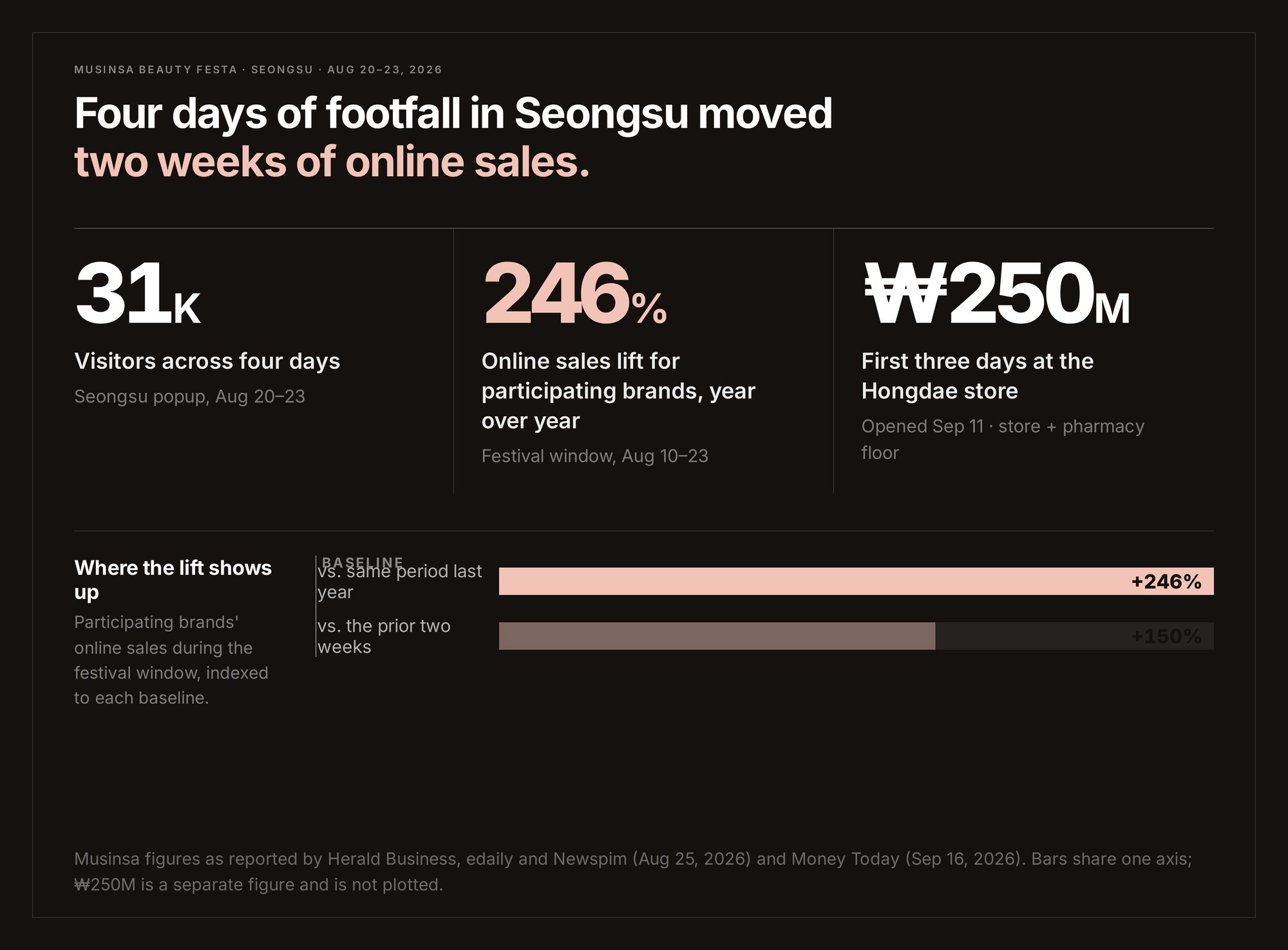 Three large figures: 31K visitors, plus 246 percent online GMV year over year, 800-plus brands, with comparison bars.